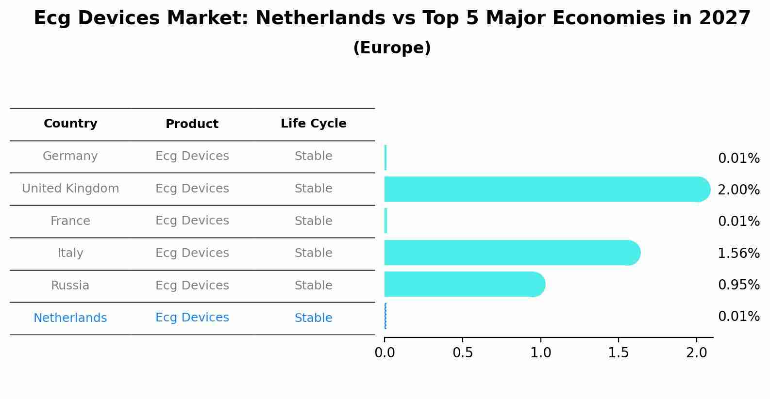 Ecg Devices Market: Netherlands vs Top 5 Major Economies in 2027 (Europe)