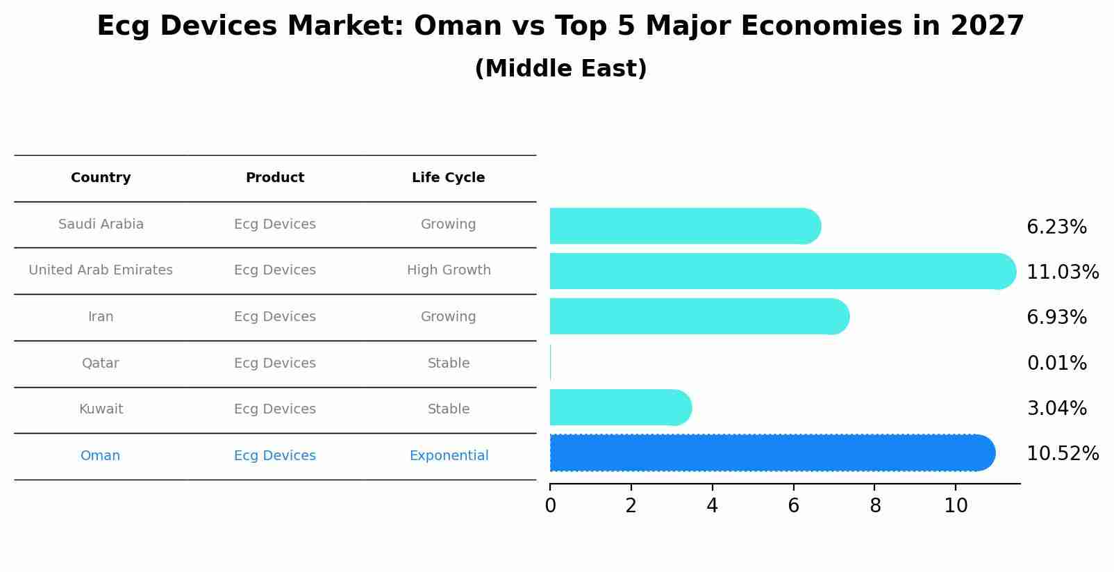 Ecg Devices Market: Oman vs Top 5 Major Economies in 2027 (Middle East)