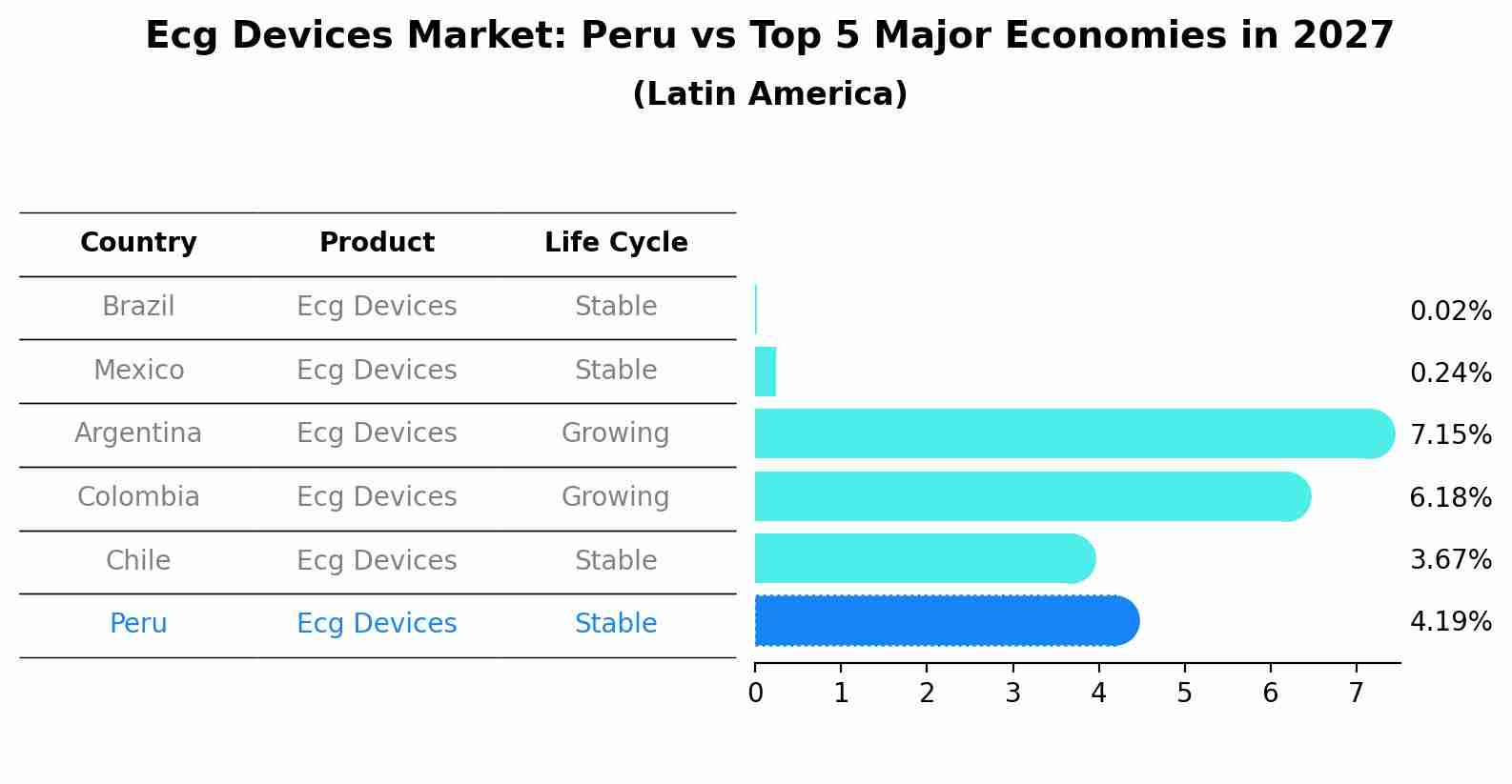 Ecg Devices Market: Peru vs Top 5 Major Economies in 2027 (Latin America)