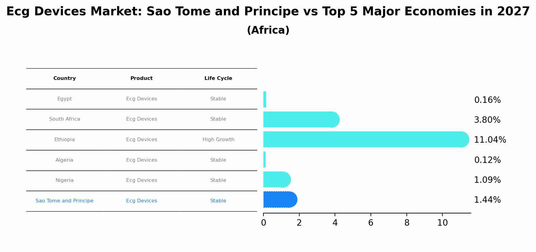 Ecg Devices Market: Sao Tome and Principe vs Top 5 Major Economies in 2027 (Africa)