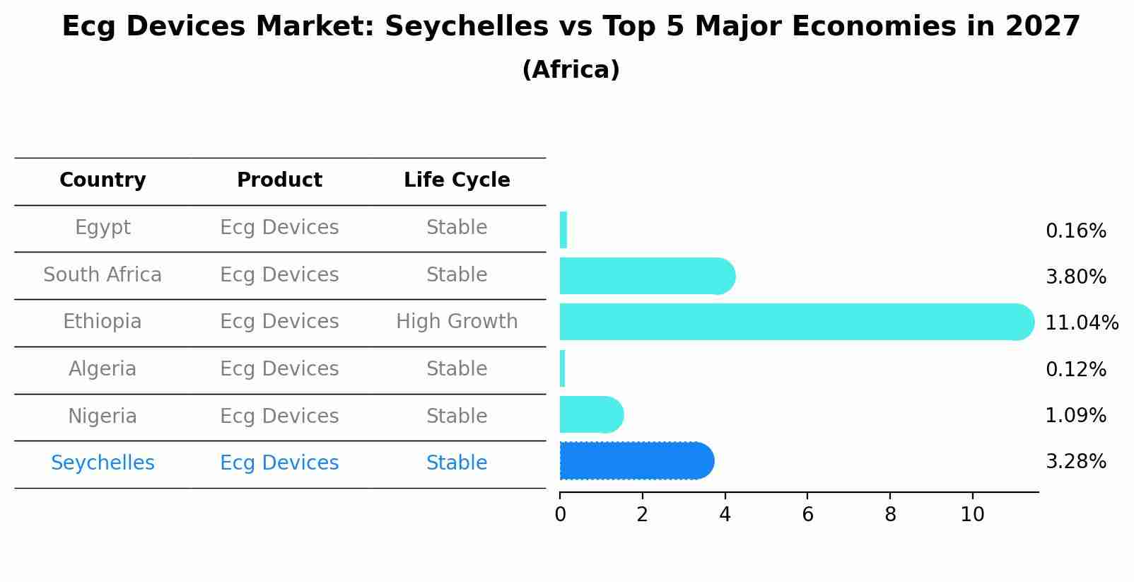 Ecg Devices Market: Seychelles vs Top 5 Major Economies in 2027 (Africa)