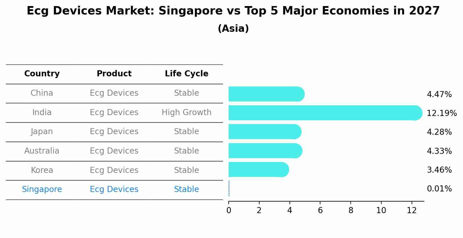 Ecg Devices Market: Singapore vs Top 5 Major Economies in 2027 (Asia)