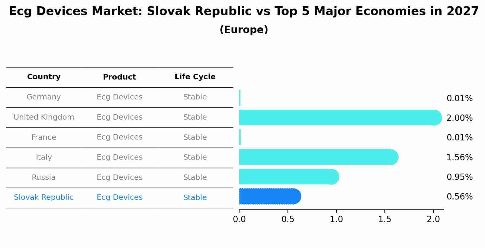 Ecg Devices Market: Slovak Republic vs Top 5 Major Economies in 2027 (Europe)