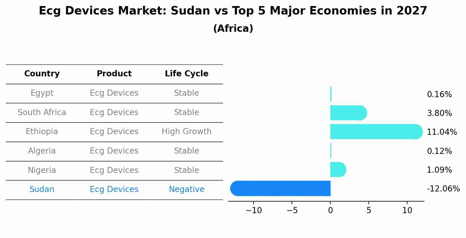 Ecg Devices Market: Sudan vs Top 5 Major Economies in 2027 (Africa)