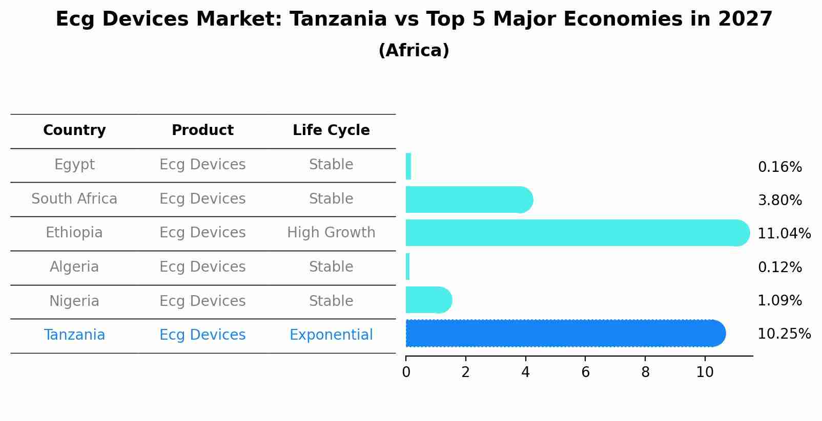 Ecg Devices Market: Tanzania vs Top 5 Major Economies in 2027 (Africa)