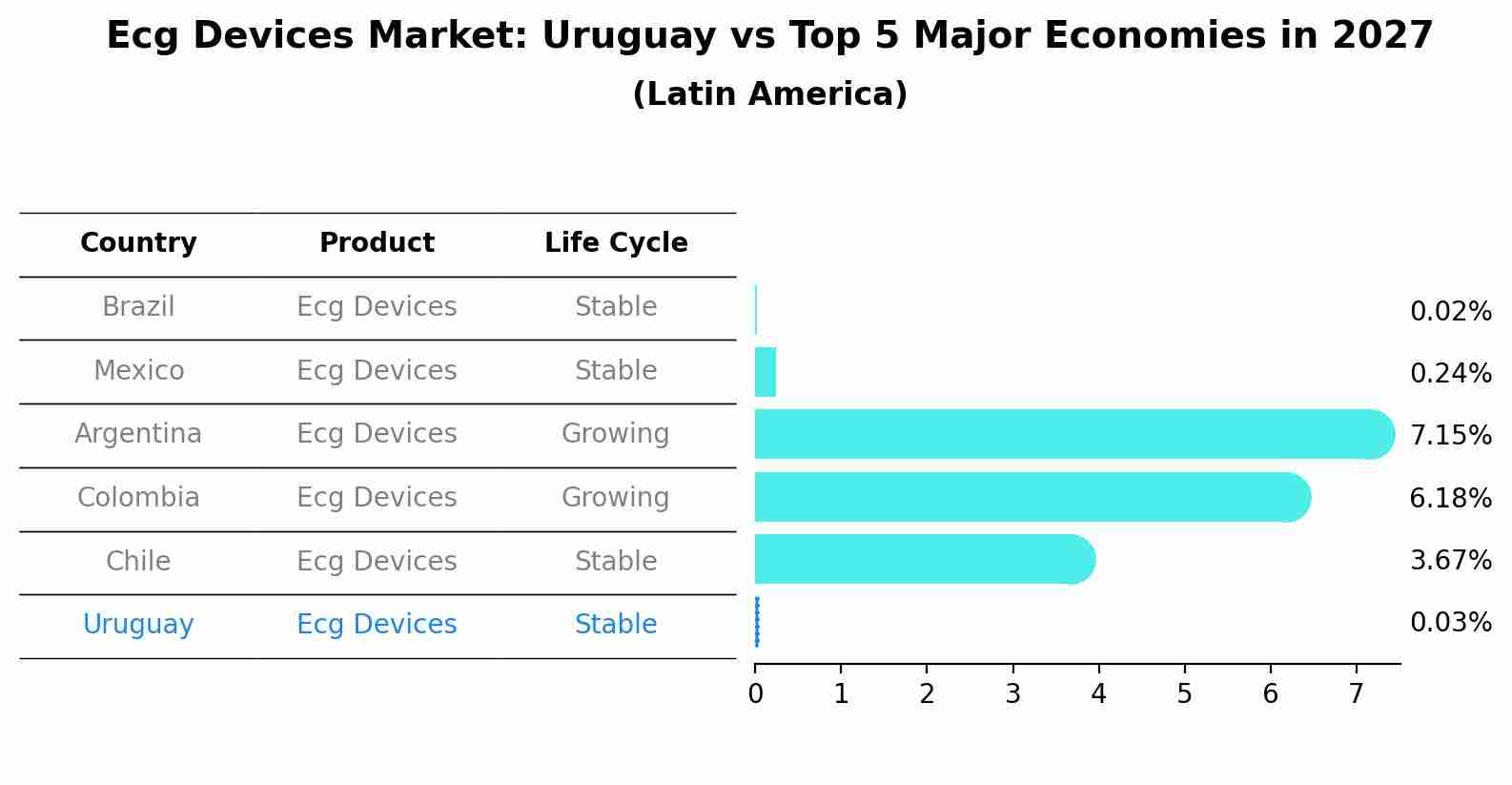 Ecg Devices Market: Uruguay vs Top 5 Major Economies in 2027 (Latin America)