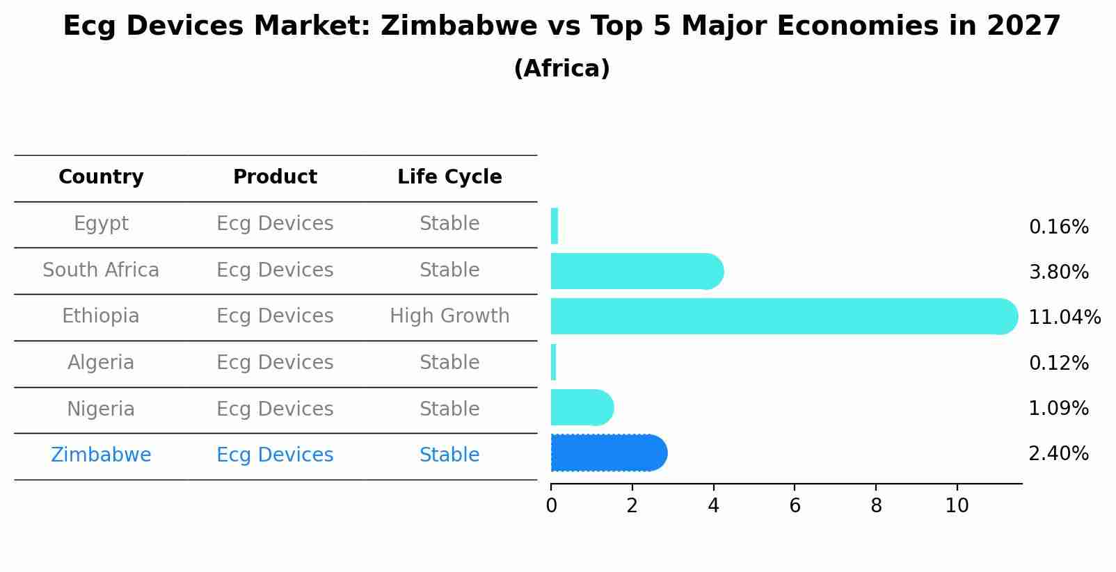 Ecg Devices Market: Zimbabwe vs Top 5 Major Economies in 2027 (Africa)