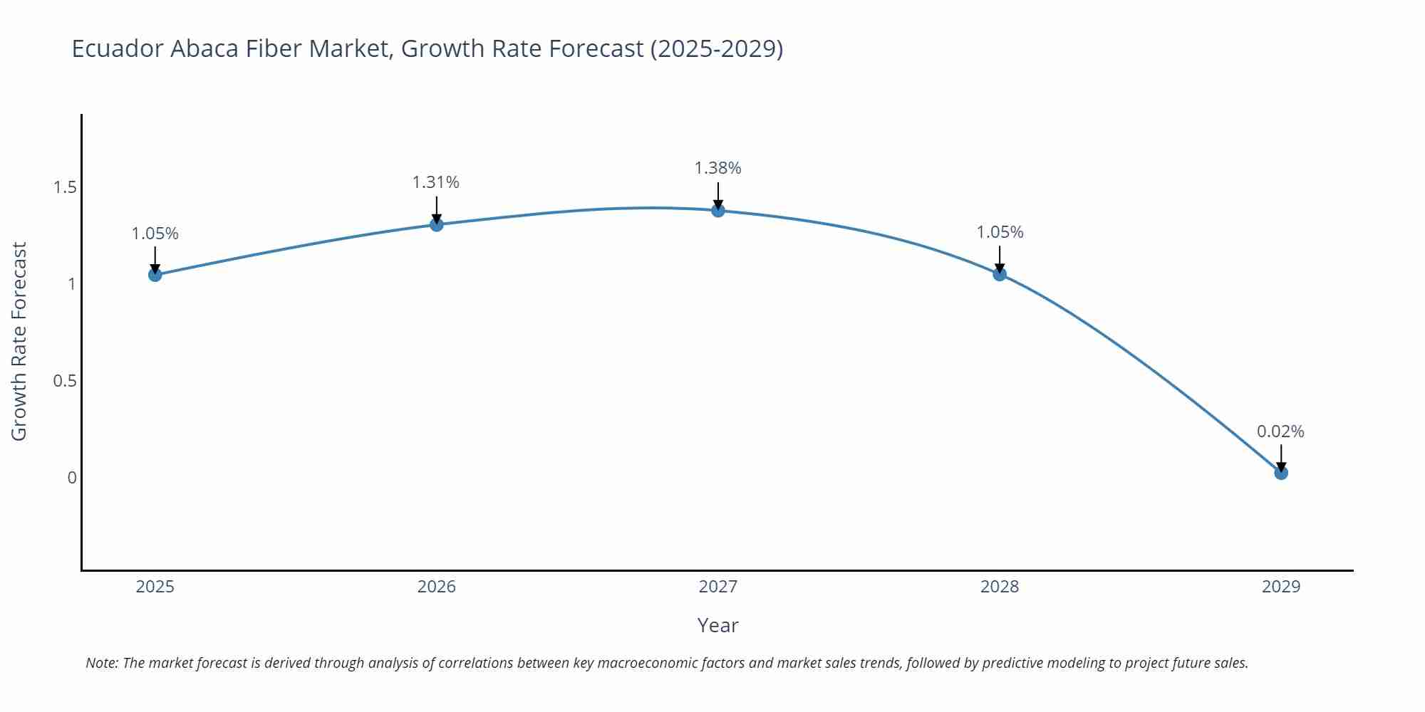 Ecuador Abaca Fiber Market Growth Rate