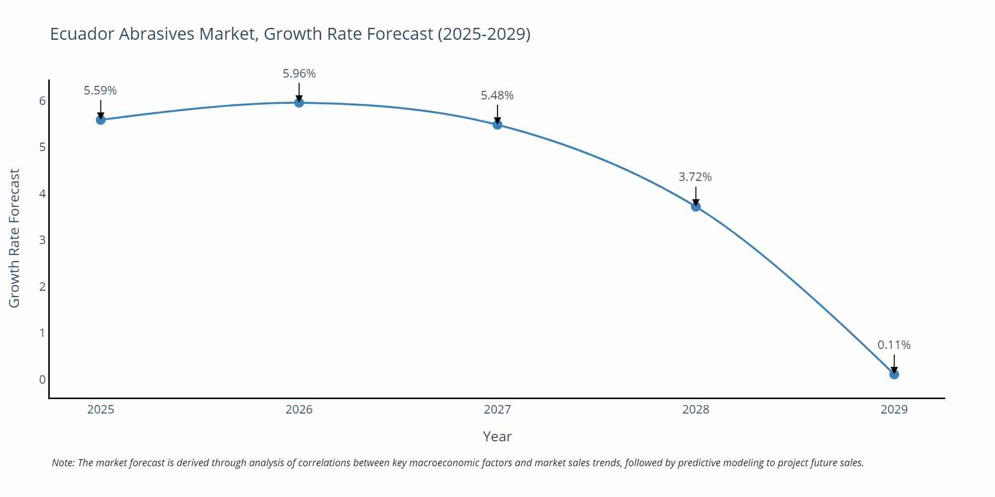 Ecuador Abrasives Market Growth Rate