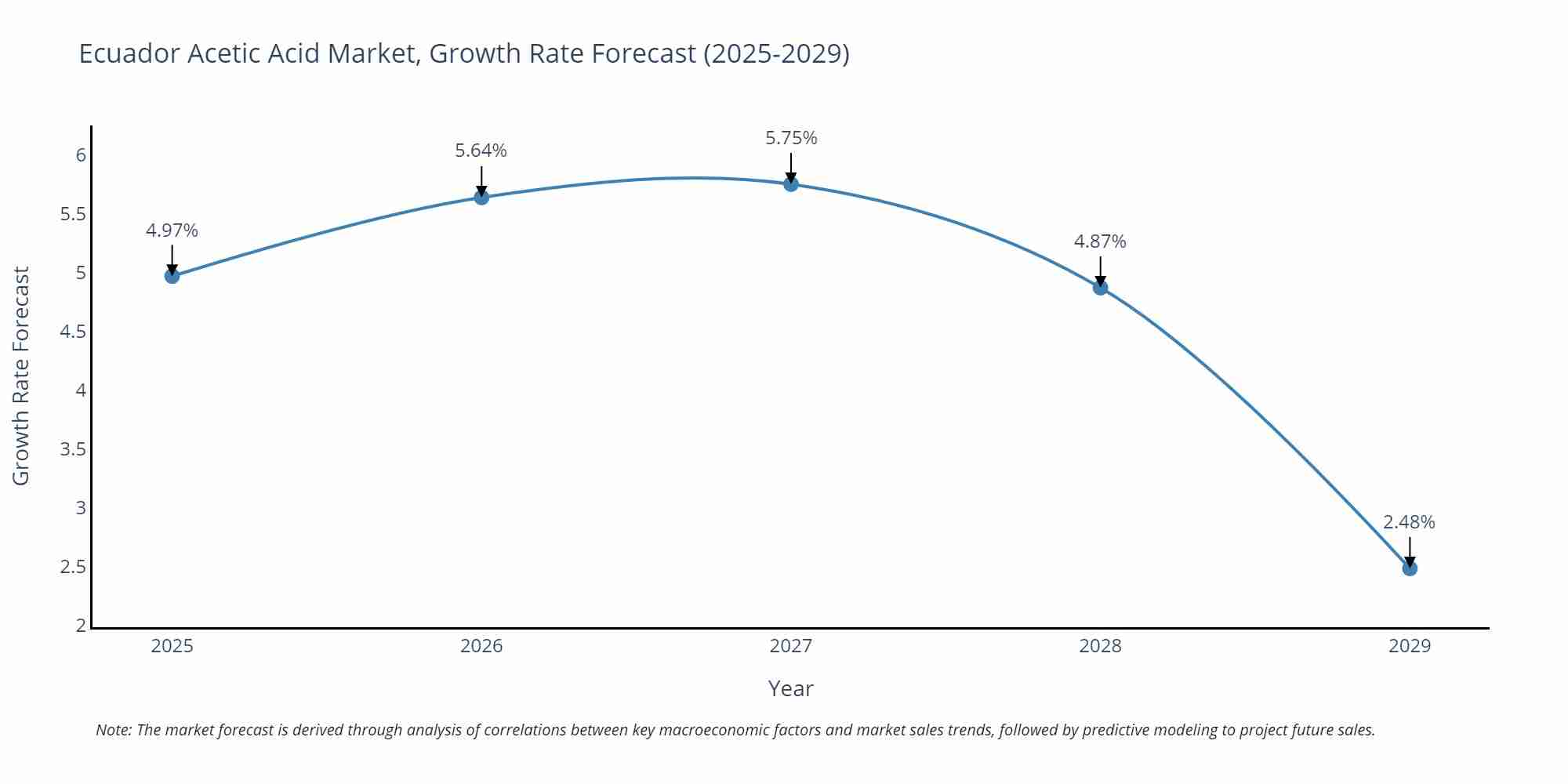 Ecuador Acetic Acid Market Growth Rate