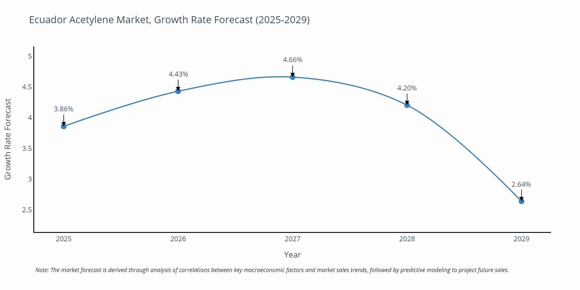 Ecuador Acetylene Market Growth Rate