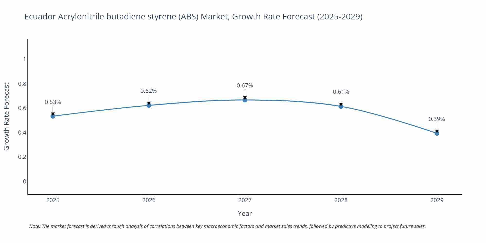 Ecuador Acrylonitrile butadiene styrene (ABS) Market Growth Rate