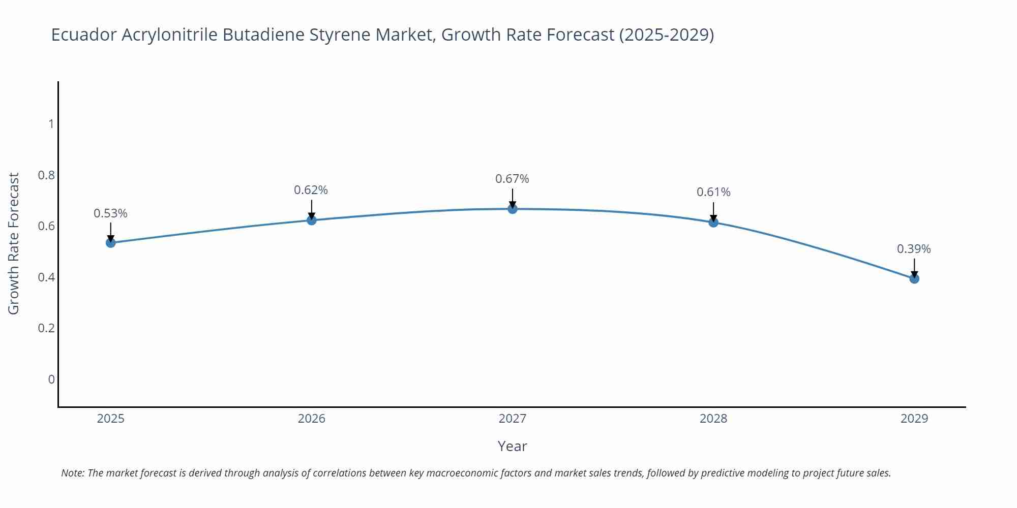 Ecuador Acrylonitrile Butadiene Styrene Market Growth Rate