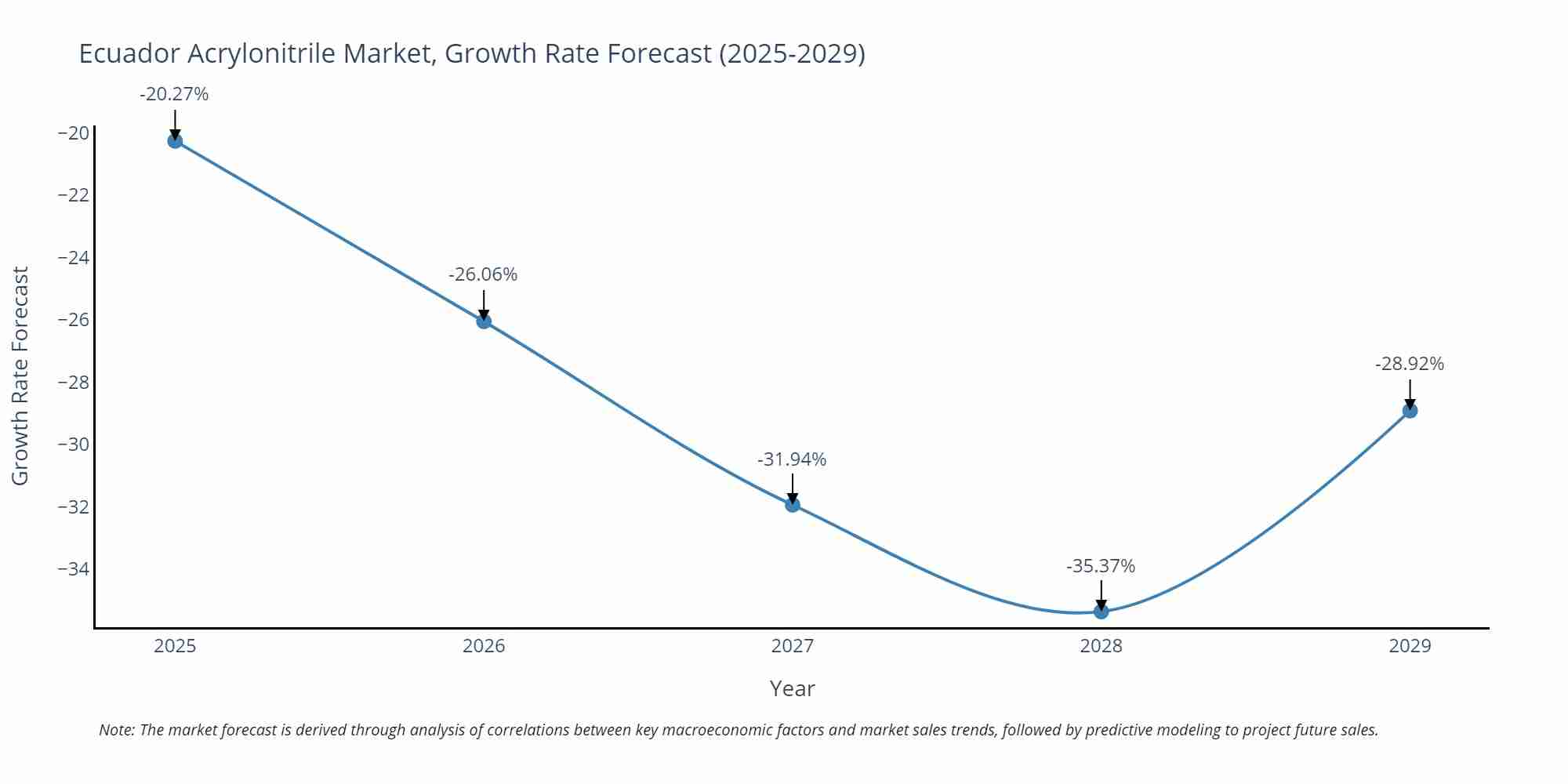 Ecuador Acrylonitrile Market Growth Rate