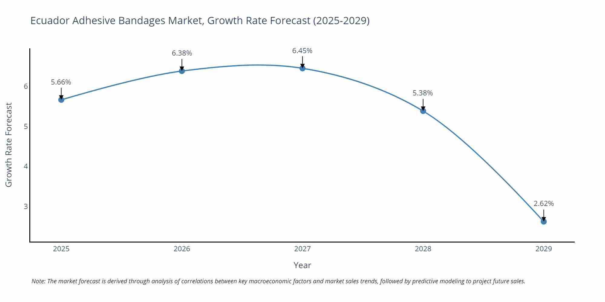 Ecuador Adhesive Bandages Market Growth Rate