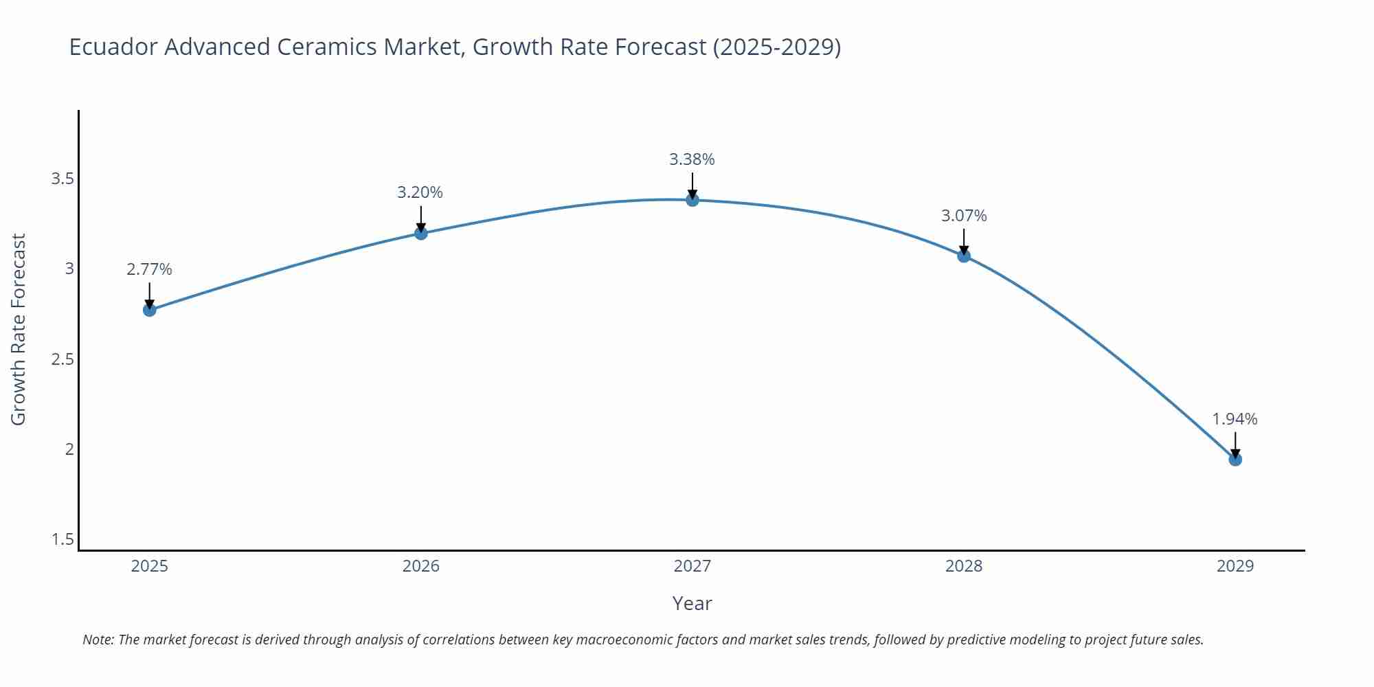 Ecuador Advanced Ceramics Market Growth Rate