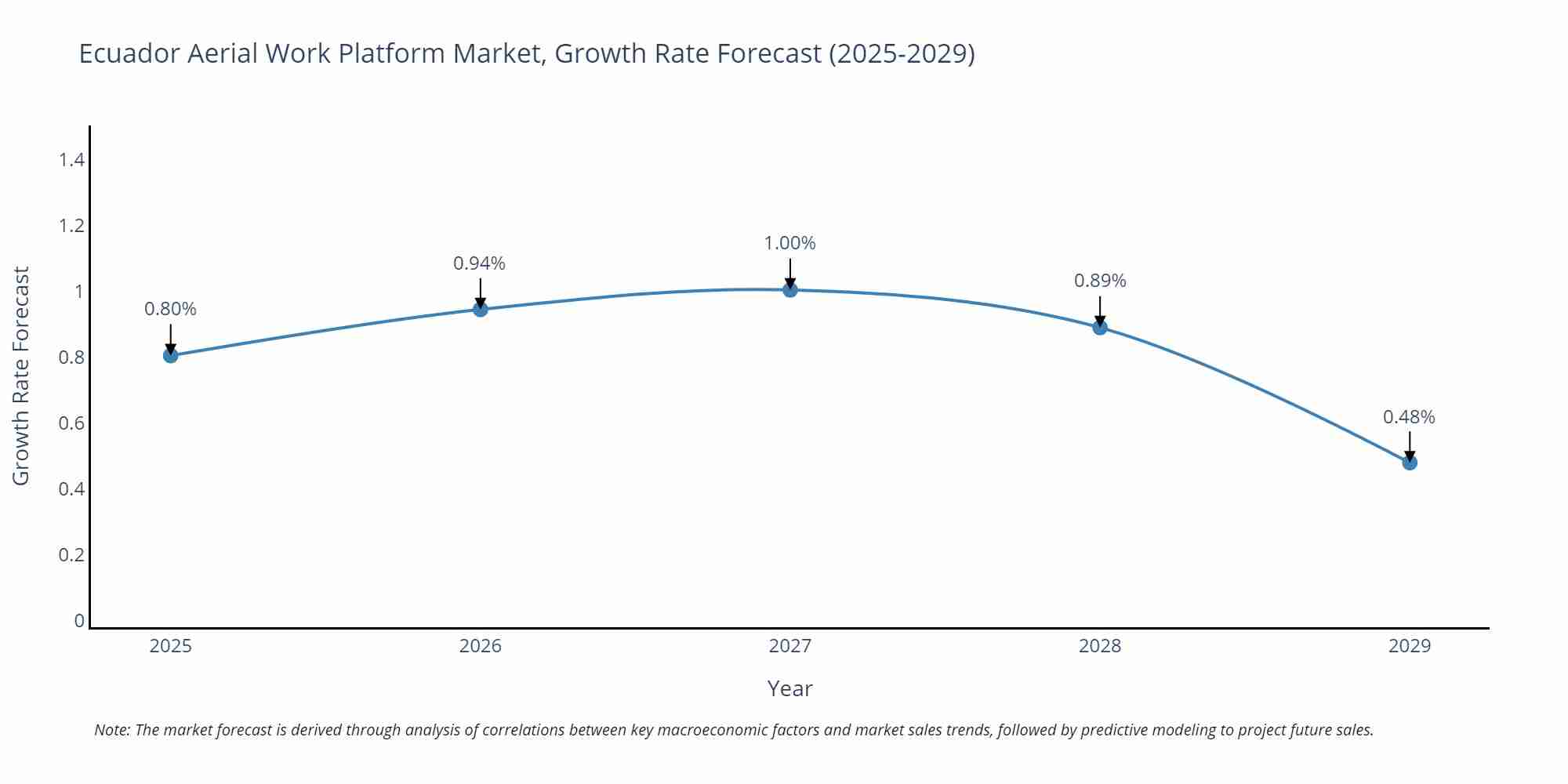 Ecuador Aerial Work Platform Market Growth Rate