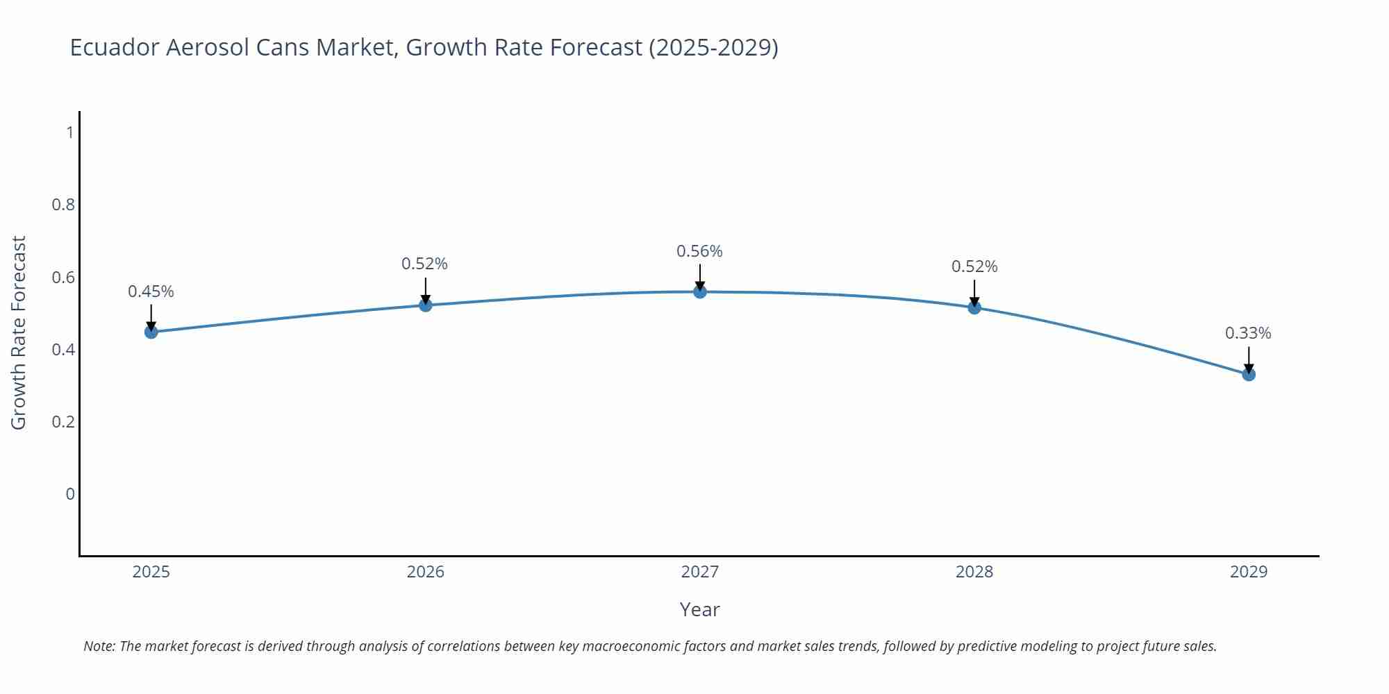 Ecuador Aerosol Cans Market Size Growth Rate