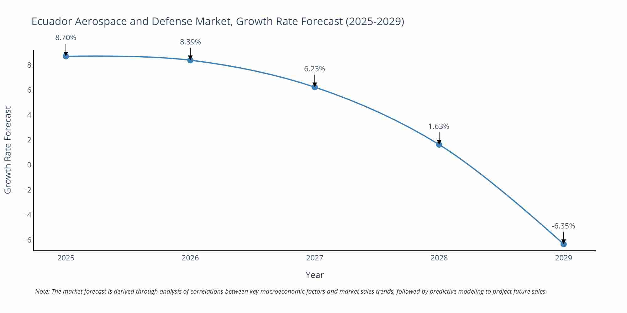 Ecuador Aerospace and Defense Market Growth Rate