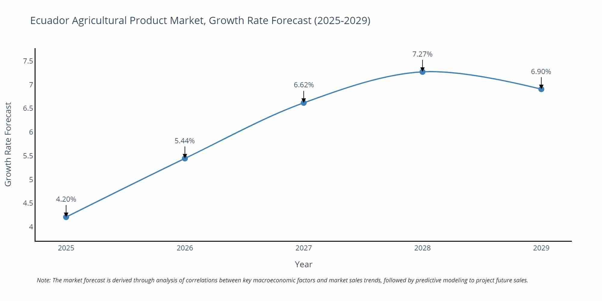 Ecuador Agricultural Product Market Growth Rate