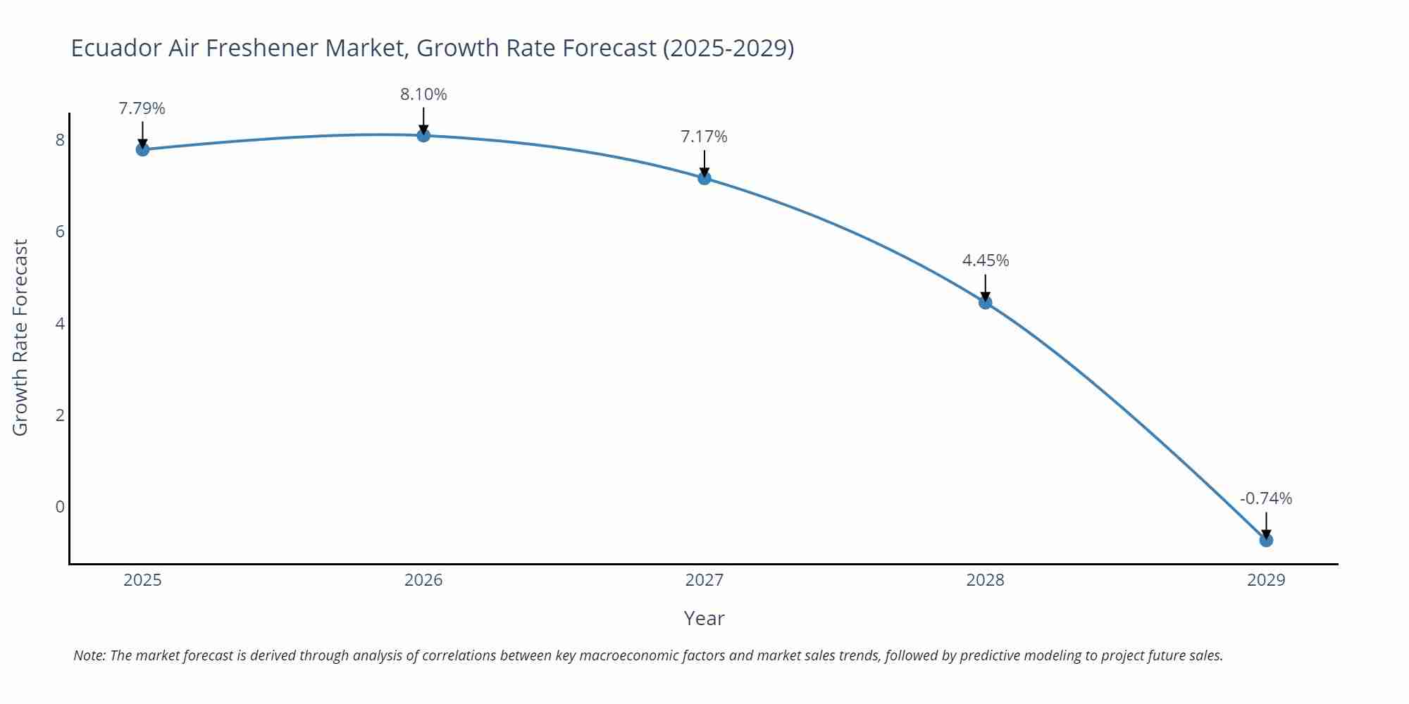 Ecuador Air Freshener Market Size Growth Rate