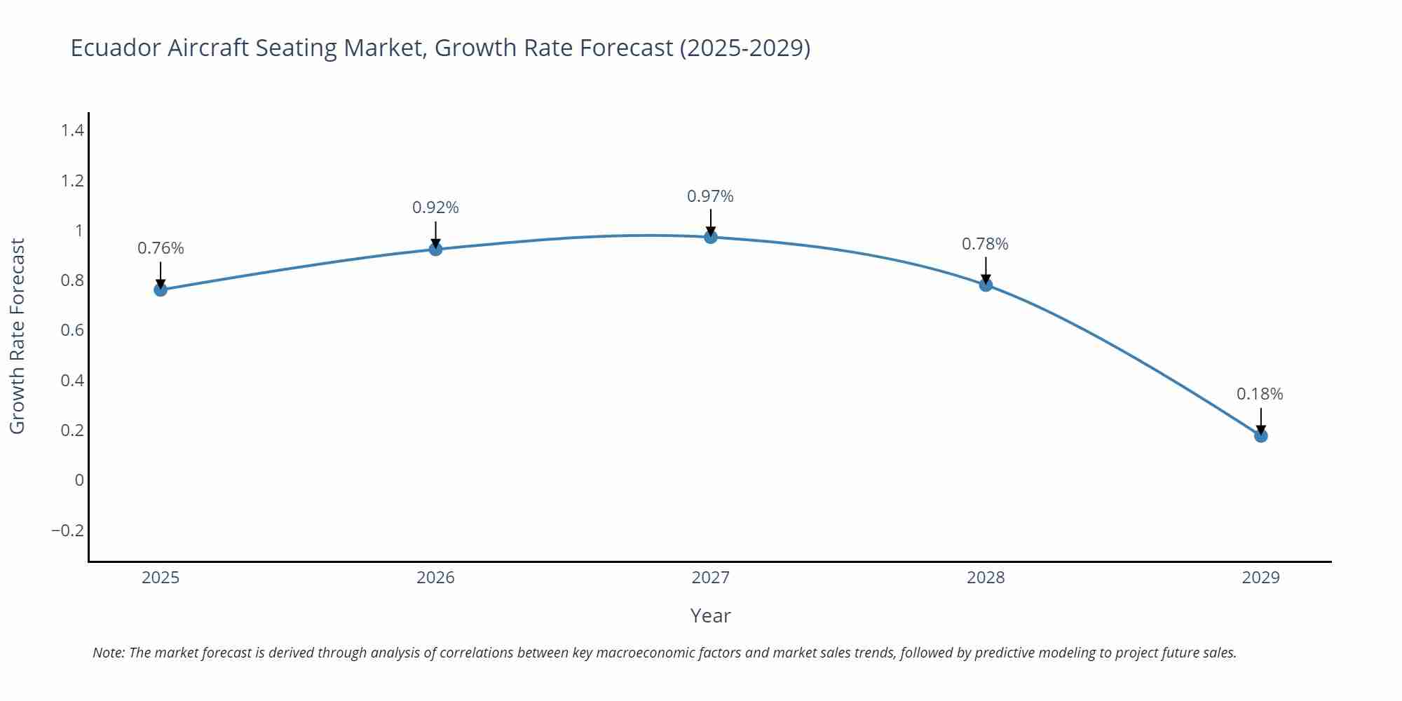 Ecuador Aircraft Seating Market Growth Rate