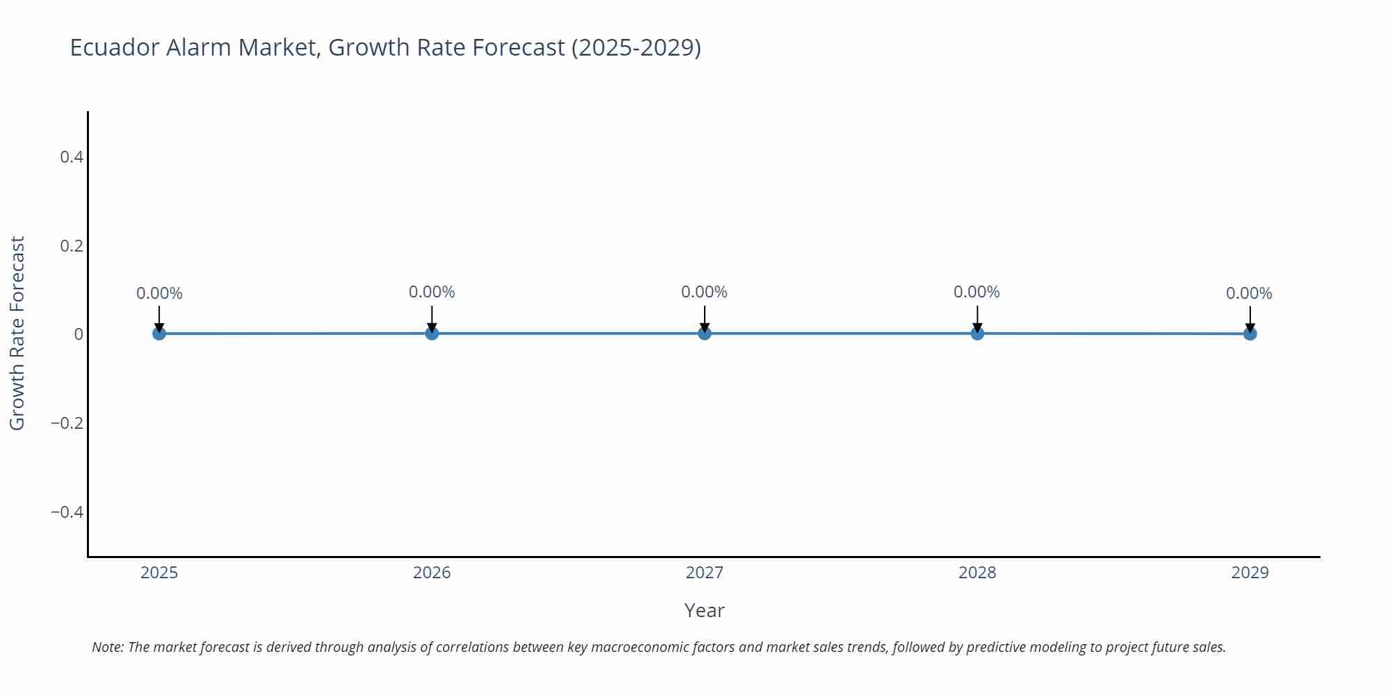 Ecuador Alarm Market Growth Rate