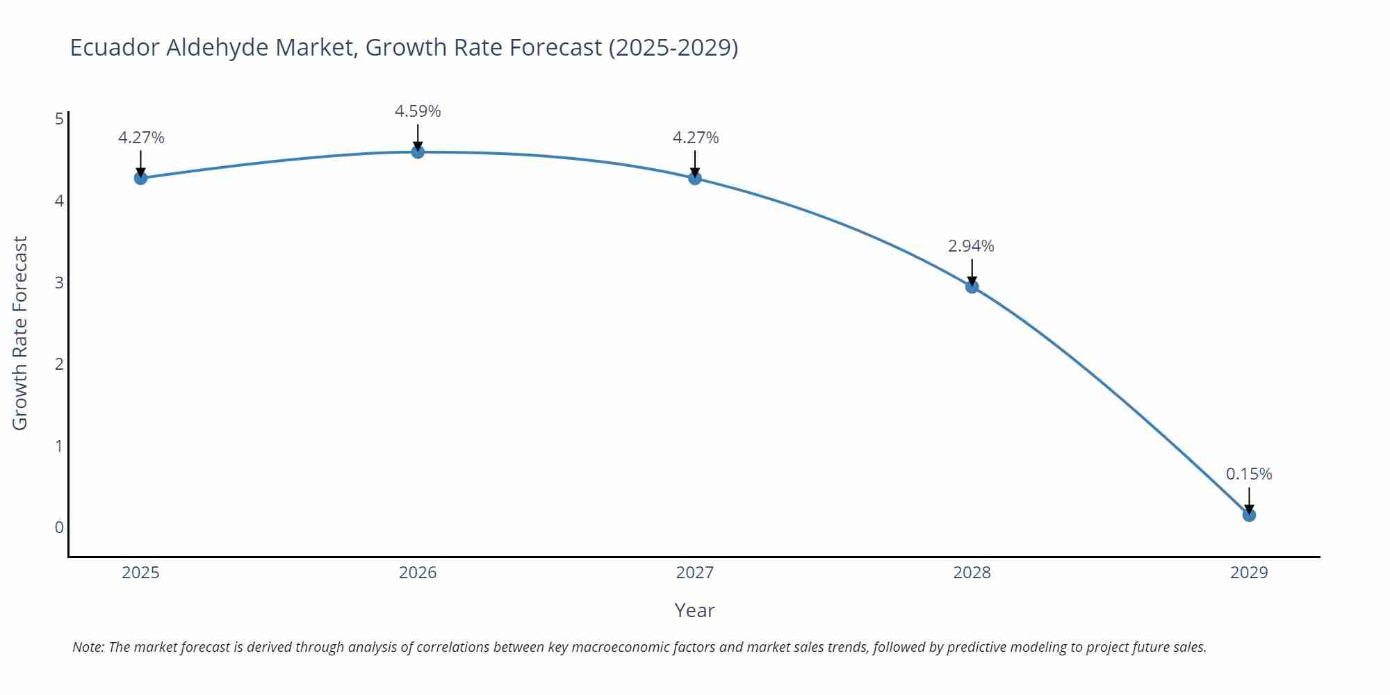 Ecuador Aldehyde Market Growth Rate