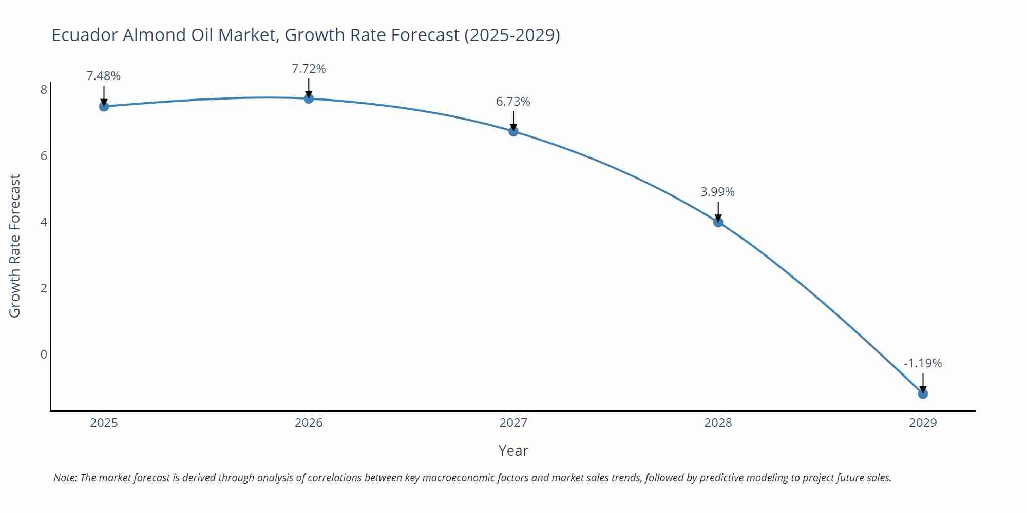 Ecuador Almond Oil Market Growth Rate