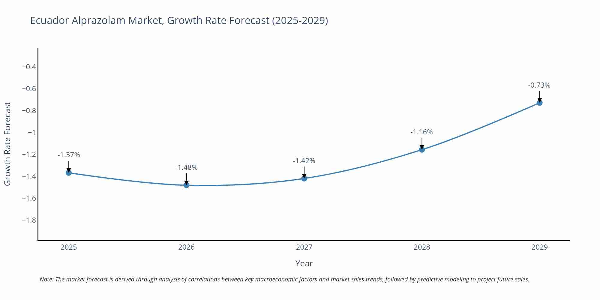Ecuador Alprazolam Market Size Growth Rate