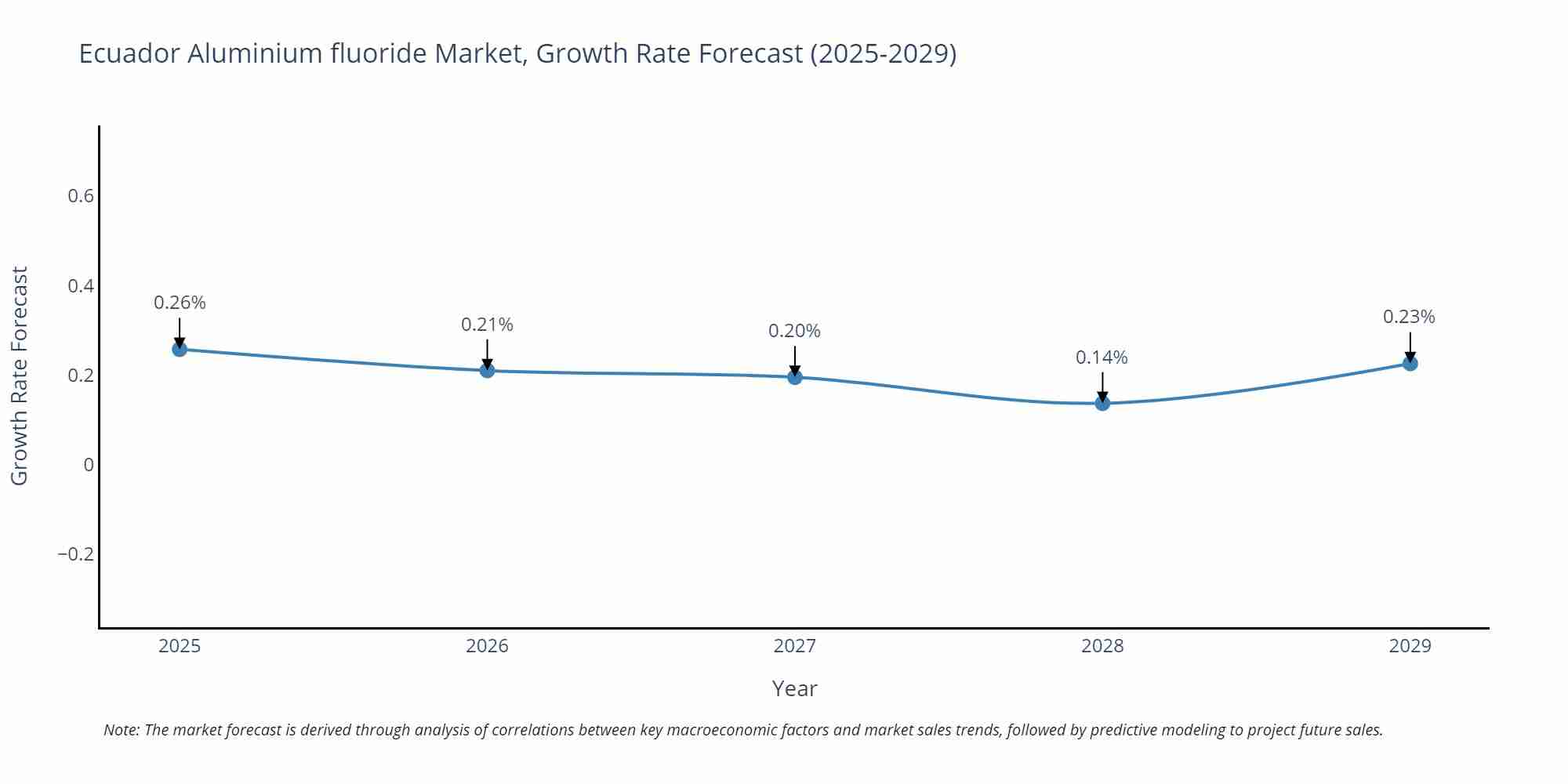 Ecuador Aluminium fluoride Market Growth Rate