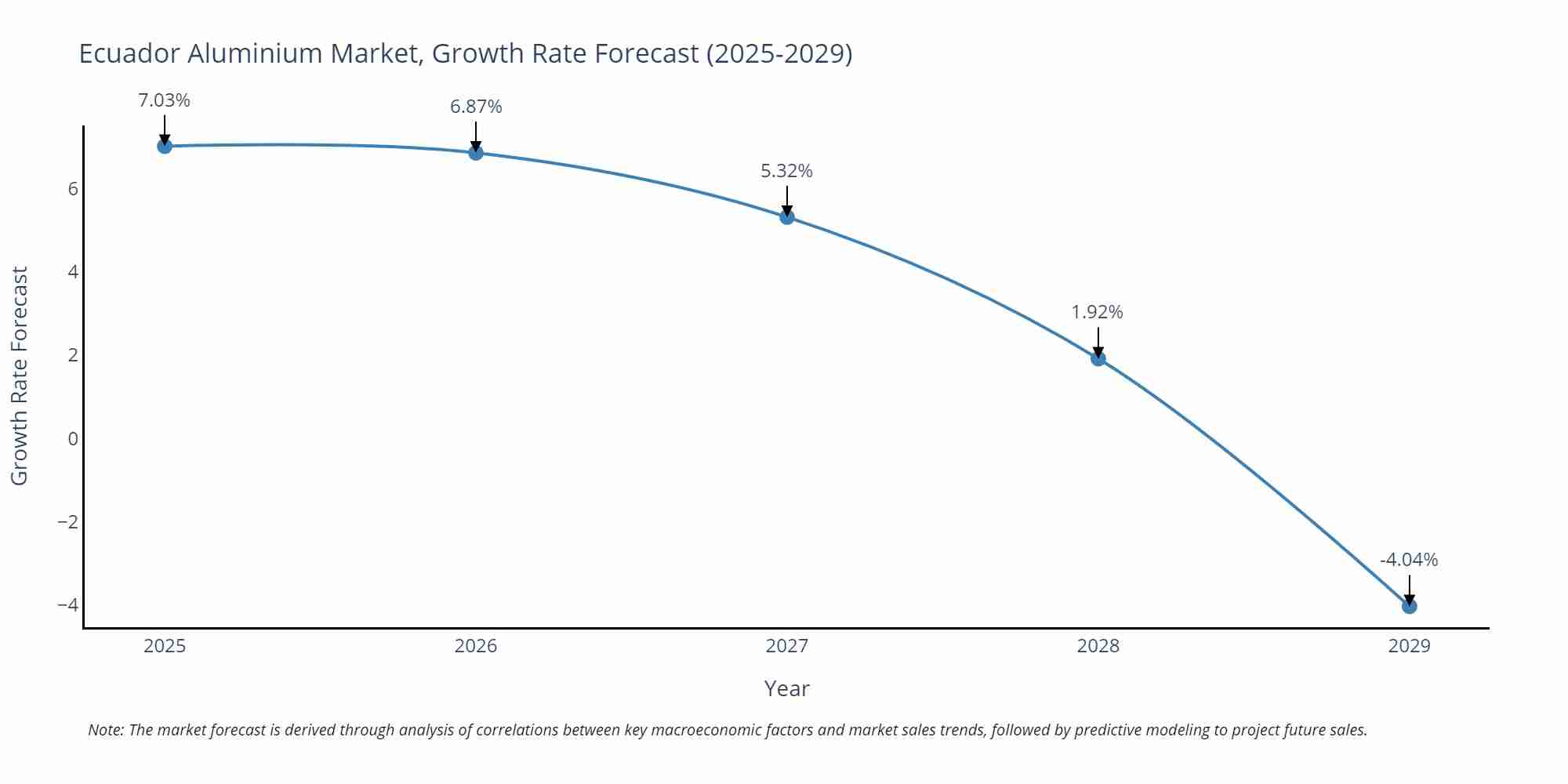 Ecuador Aluminium Market Growth Rate