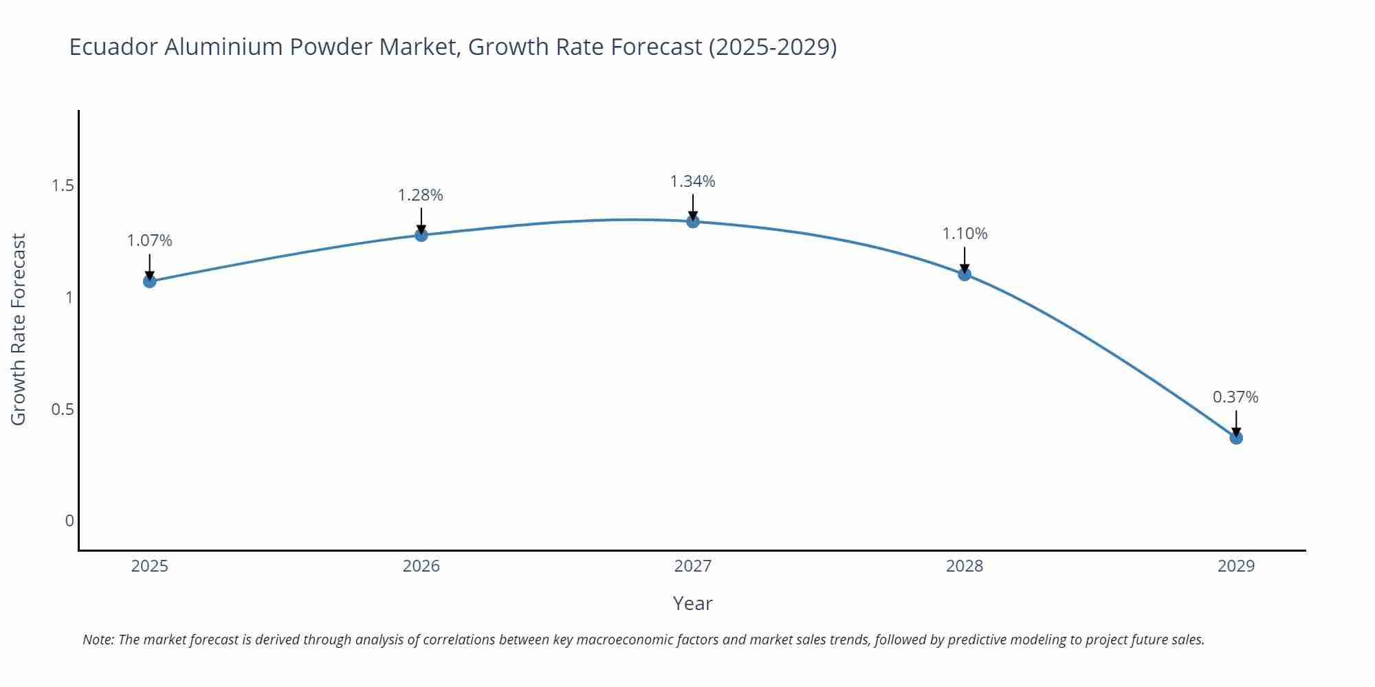 Ecuador Aluminium Powder Market Growth Rate