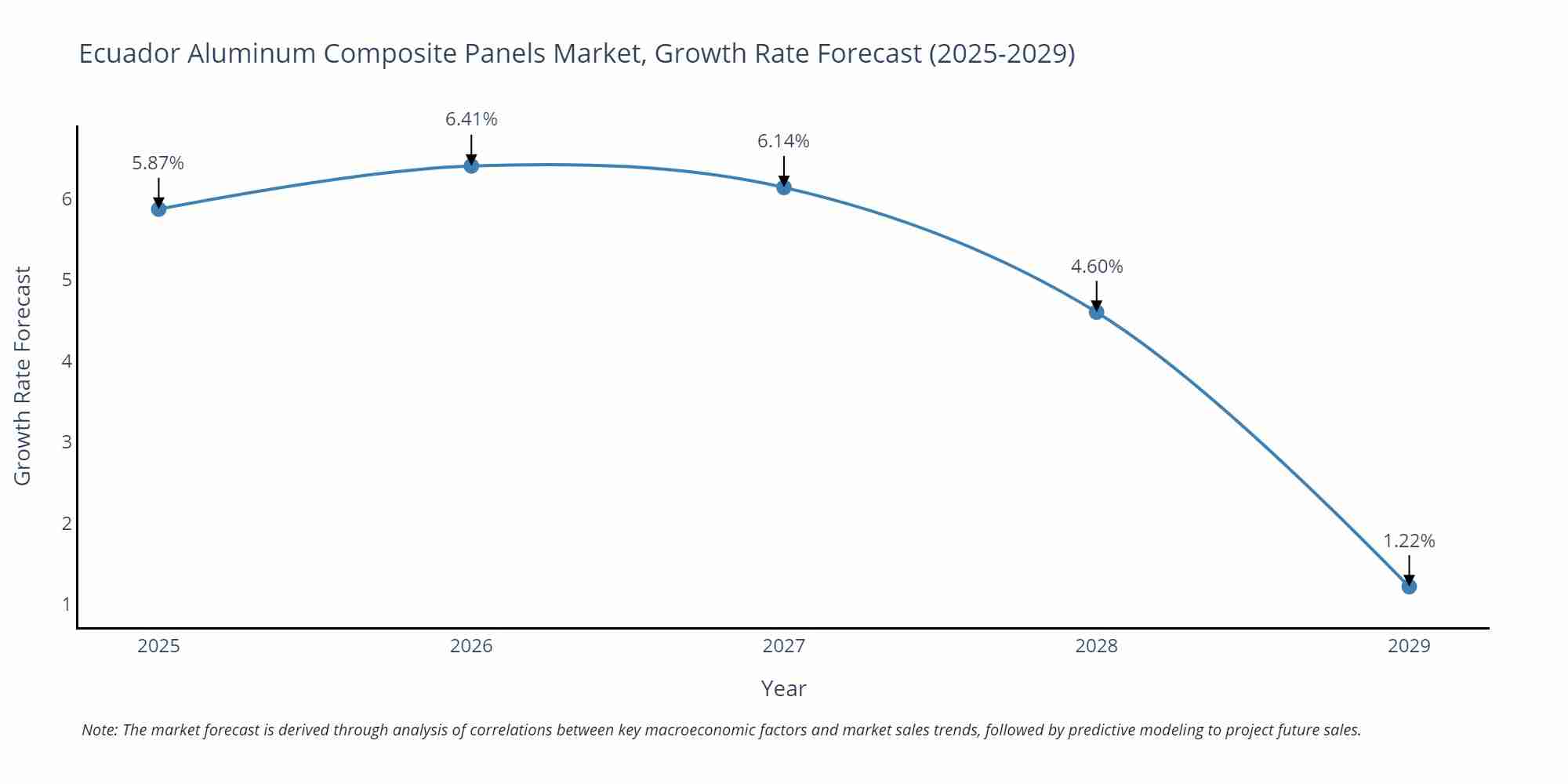 Ecuador Aluminum Composite Panels Market Growth Rate