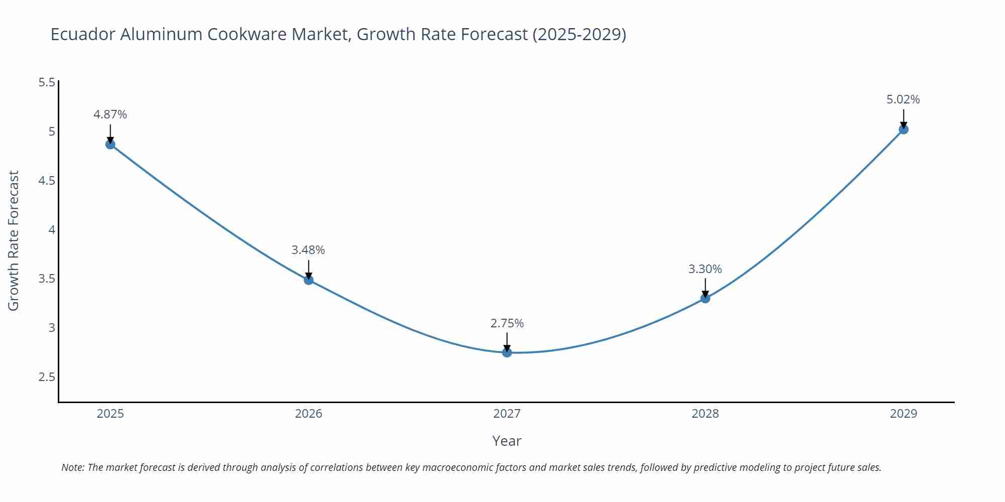 Ecuador Aluminum Cookware Market Growth Rate