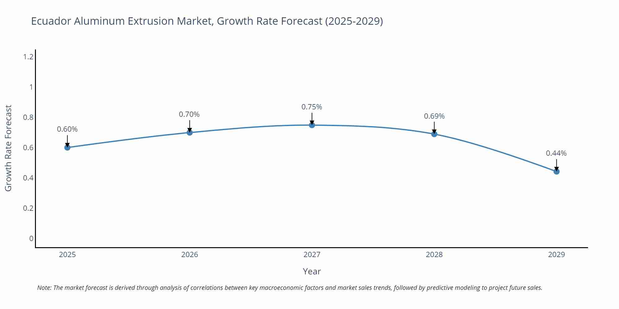 Ecuador Aluminum Extrusion Market Growth Rate