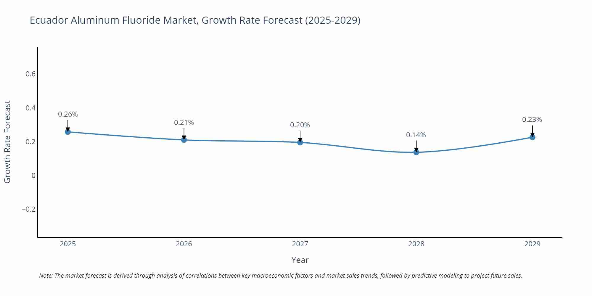 Ecuador Aluminum Fluoride Market Growth Rate