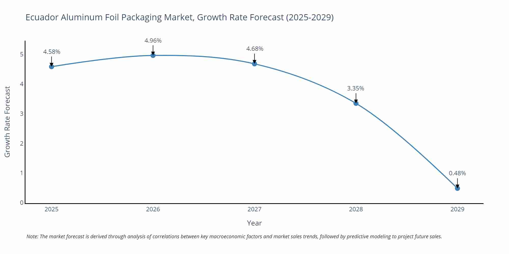 Ecuador Aluminum Foil Packaging Market Growth Rate
