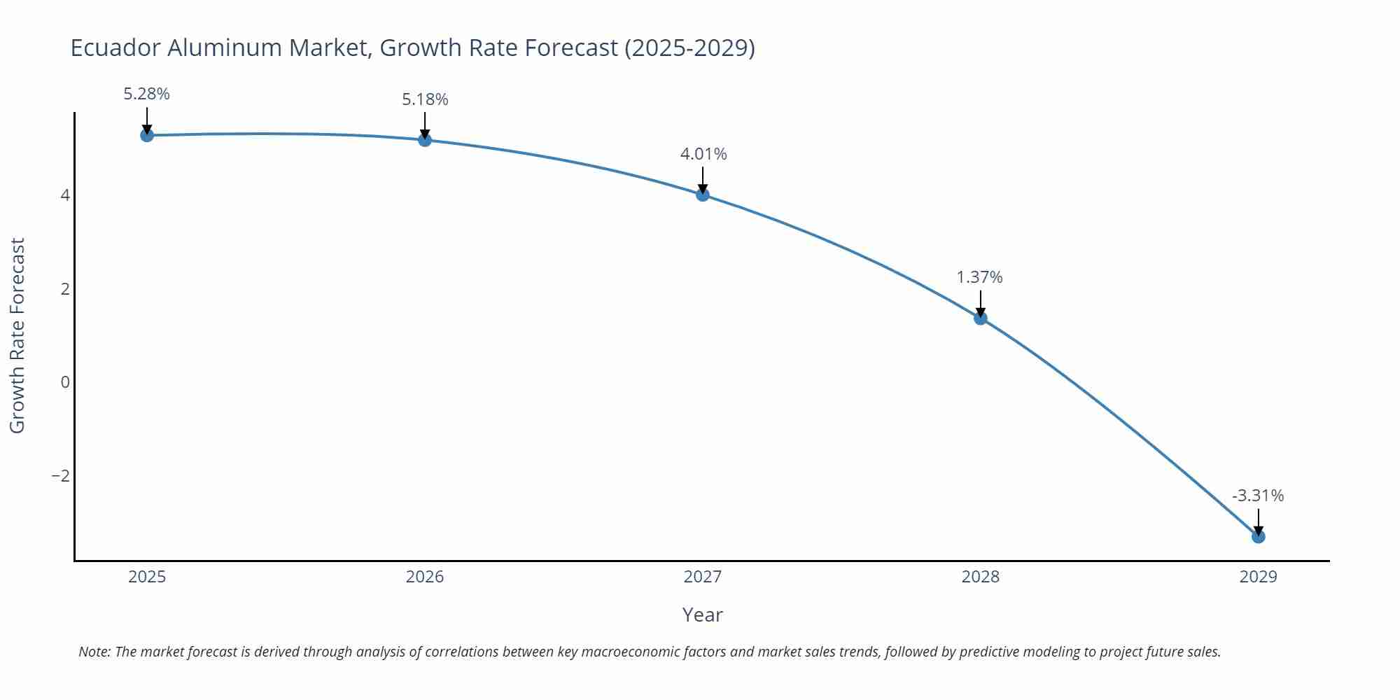 Ecuador Aluminum Market Size Growth Rate