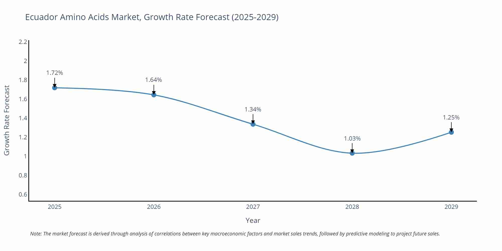 Ecuador Amino Acids Market Growth Rate