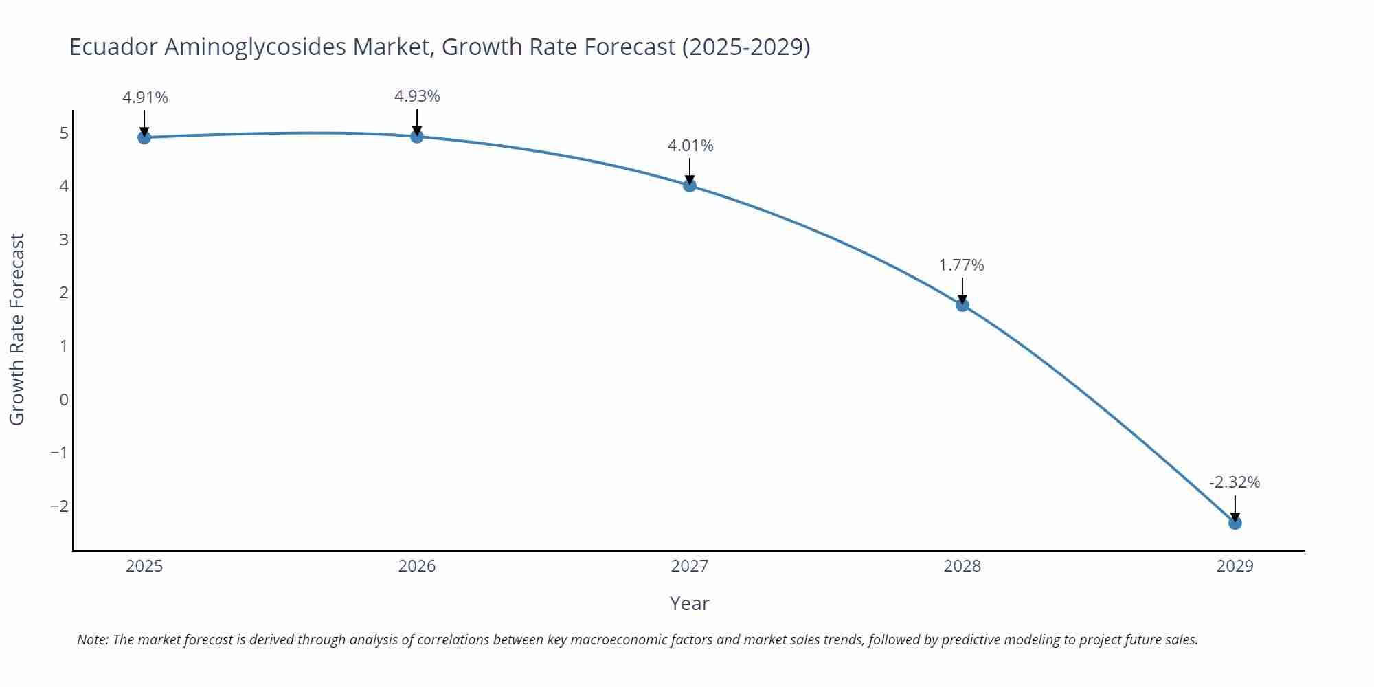 Ecuador Aminoglycosides Market Growth Rate