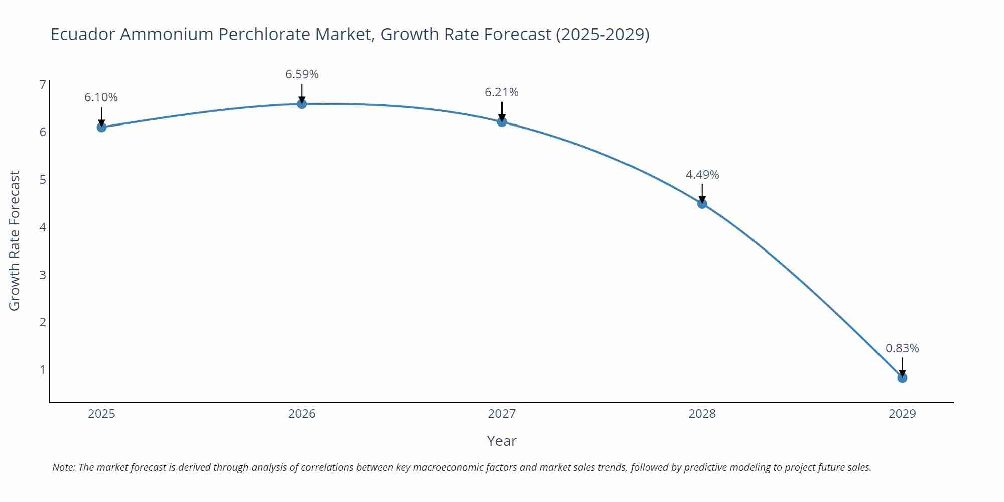 Ecuador Ammonium Perchlorate Market Growth Rate