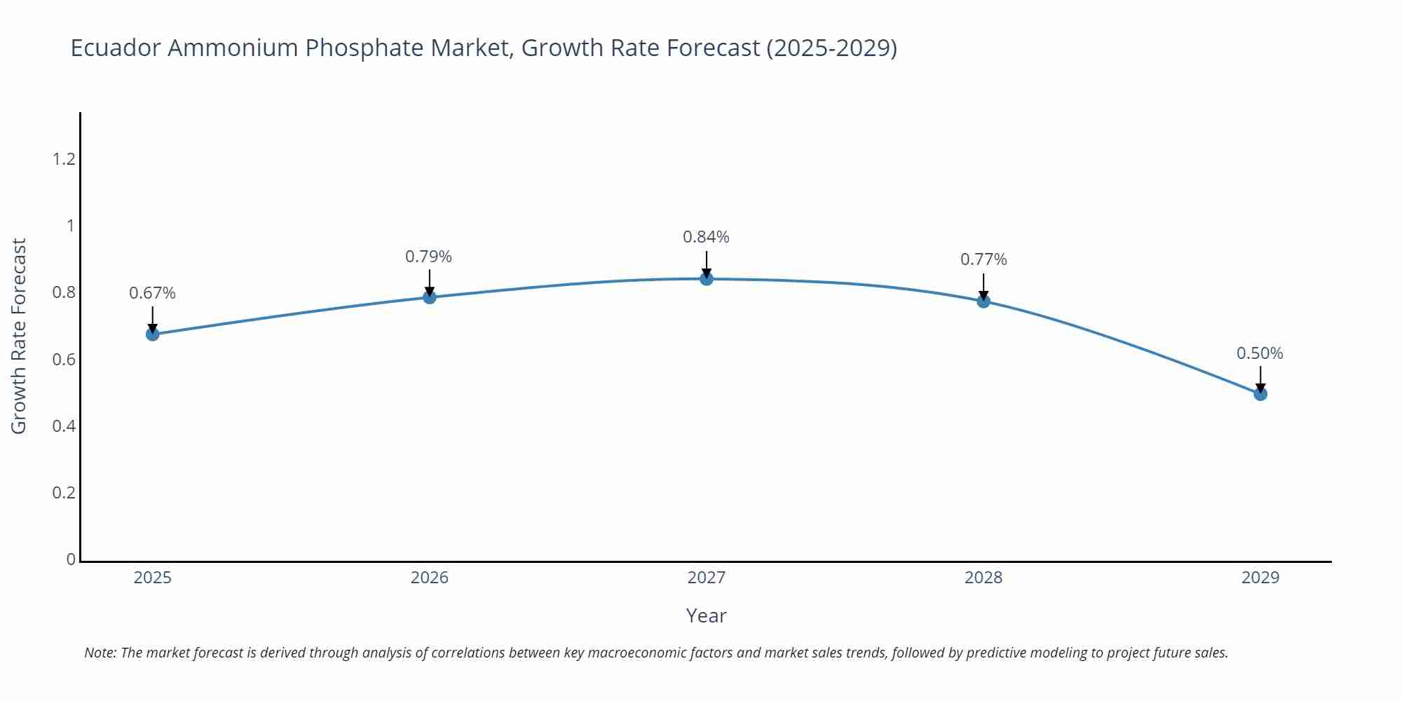 Ecuador Ammonium Phosphate Market Growth Rate