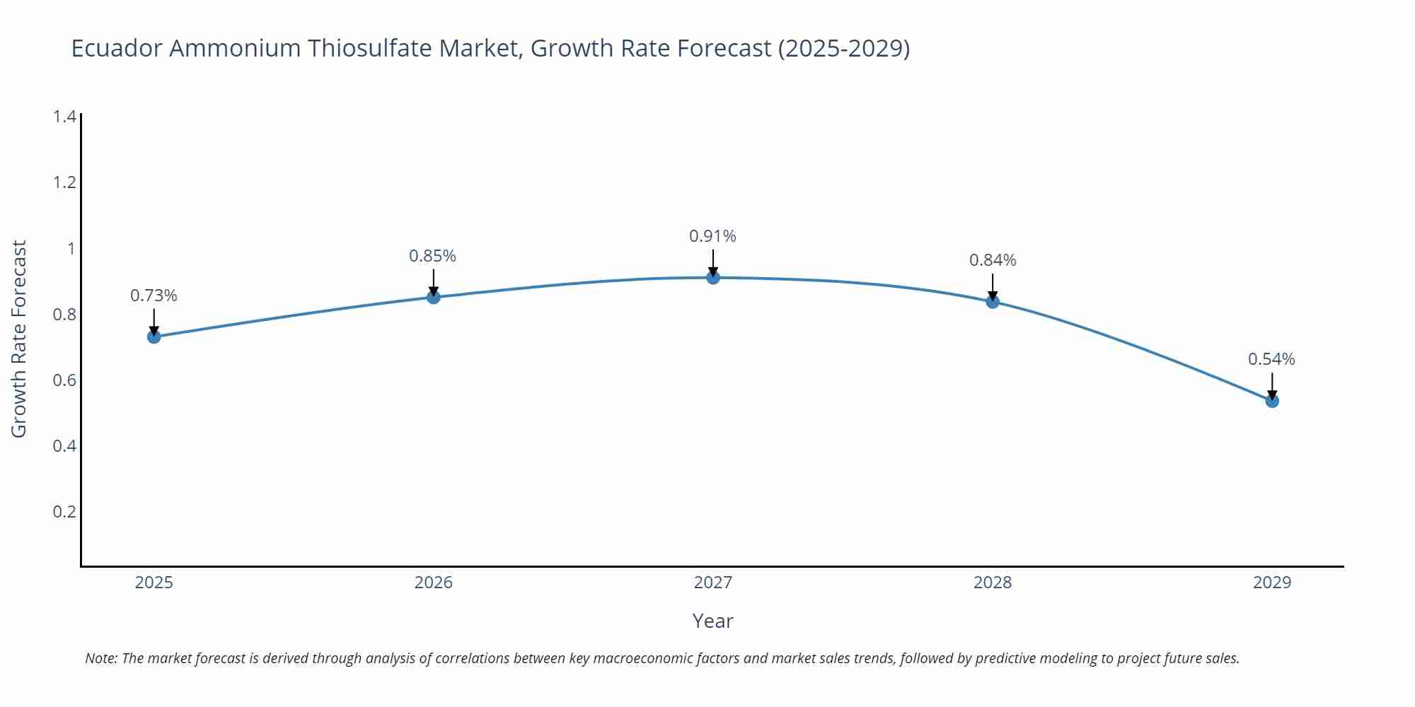 Ecuador Ammonium Thiosulfate Market Growth Rate