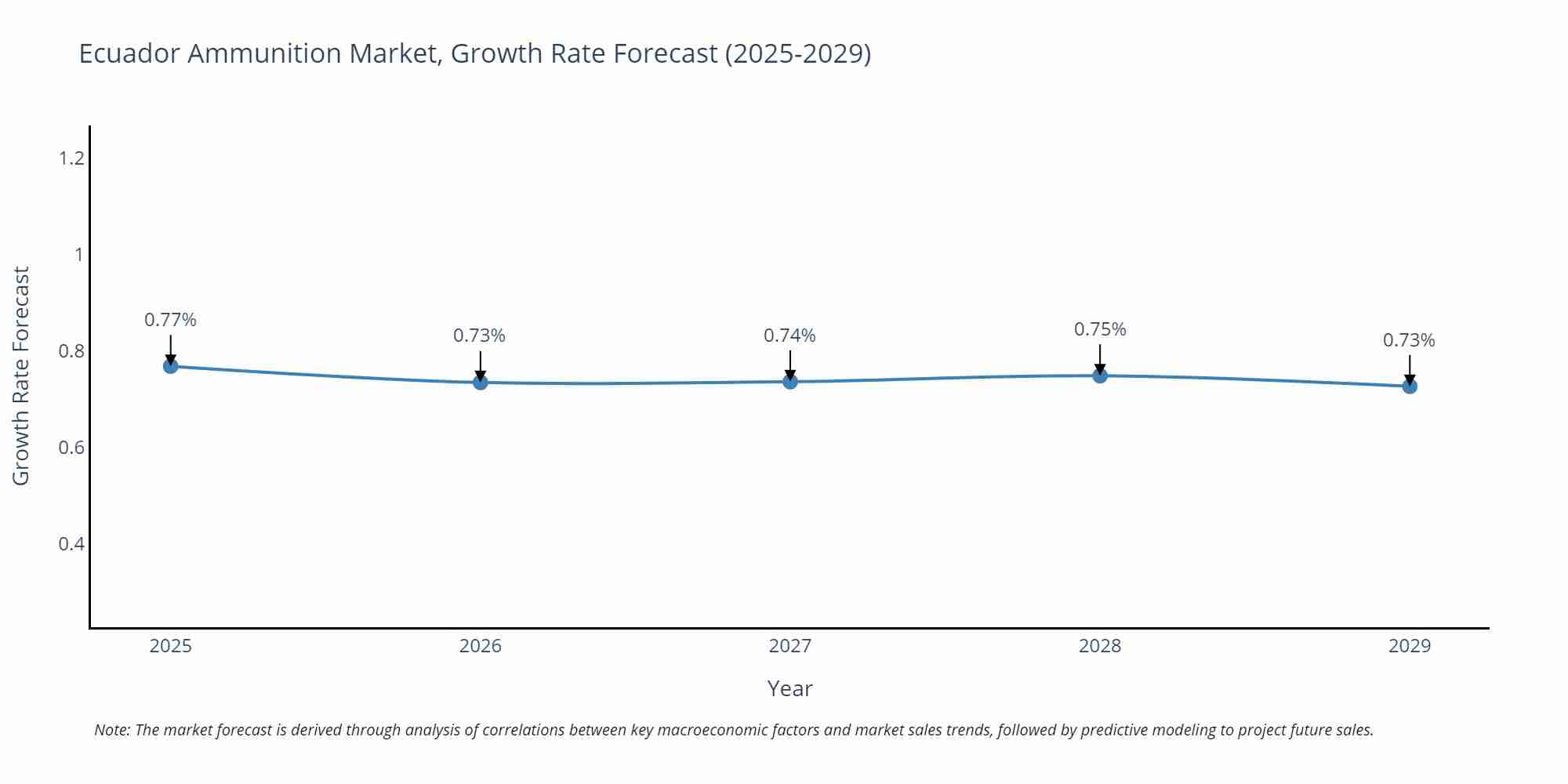 Ecuador Ammunition Market Growth Rate