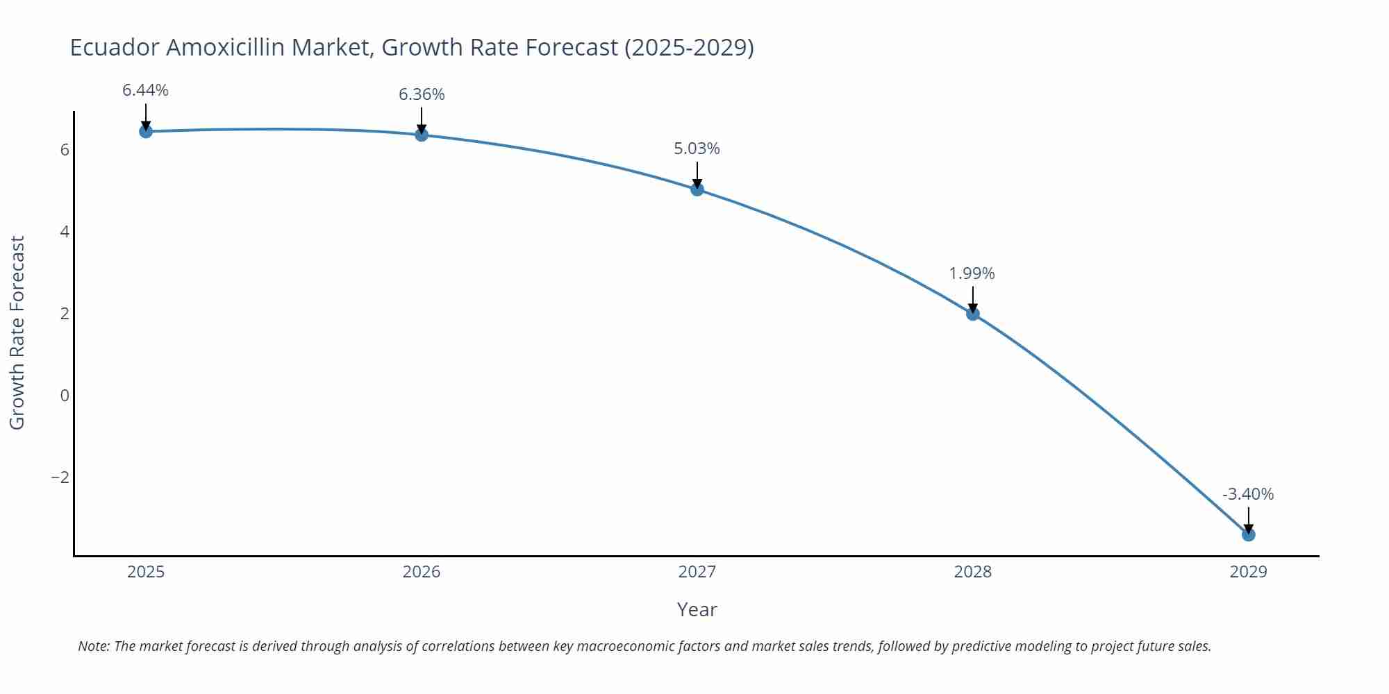 Ecuador Amoxicillin Market Growth Rate