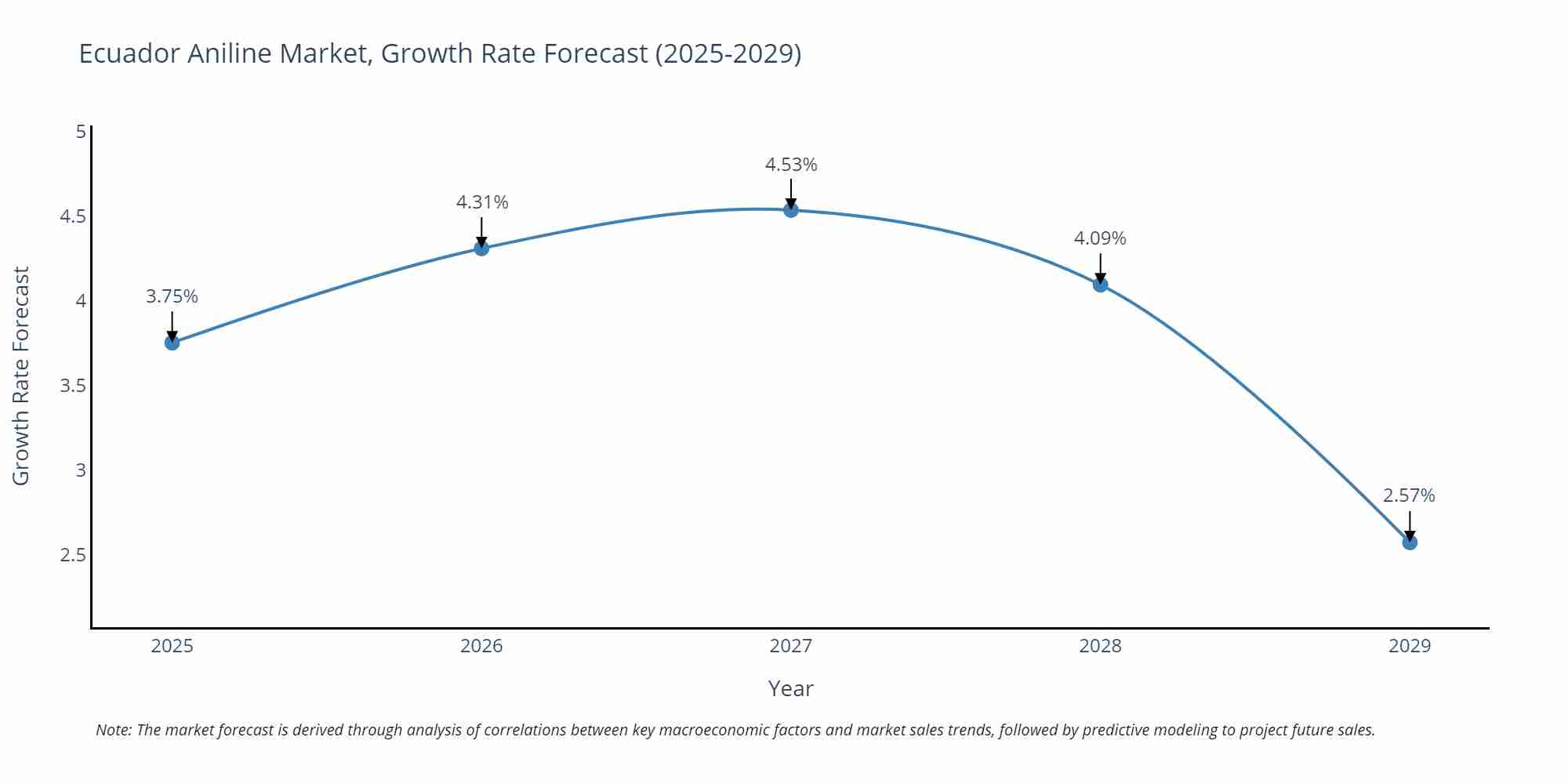 Ecuador Aniline Market Growth Rate