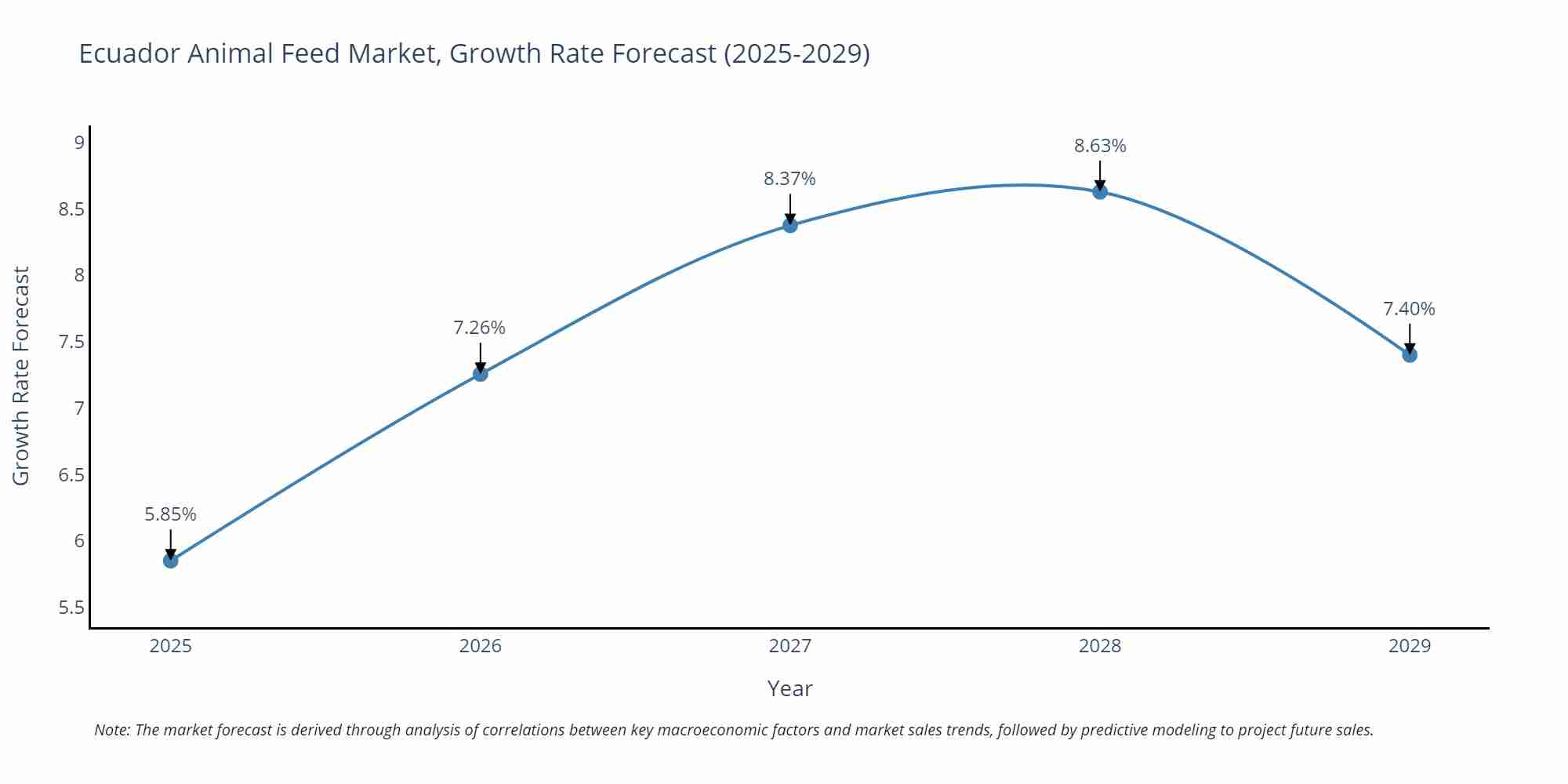 Ecuador Animal Feed Market Size Growth Rate