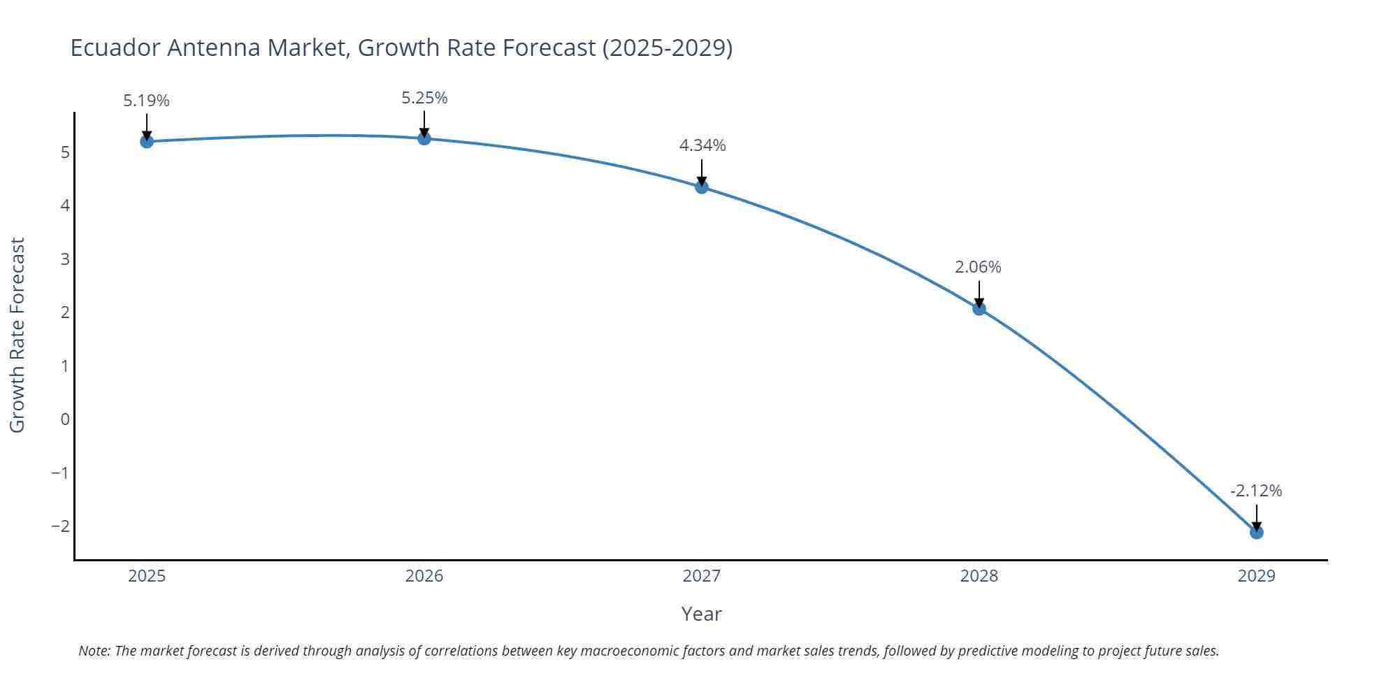 Ecuador Antenna Market Growth Rate
