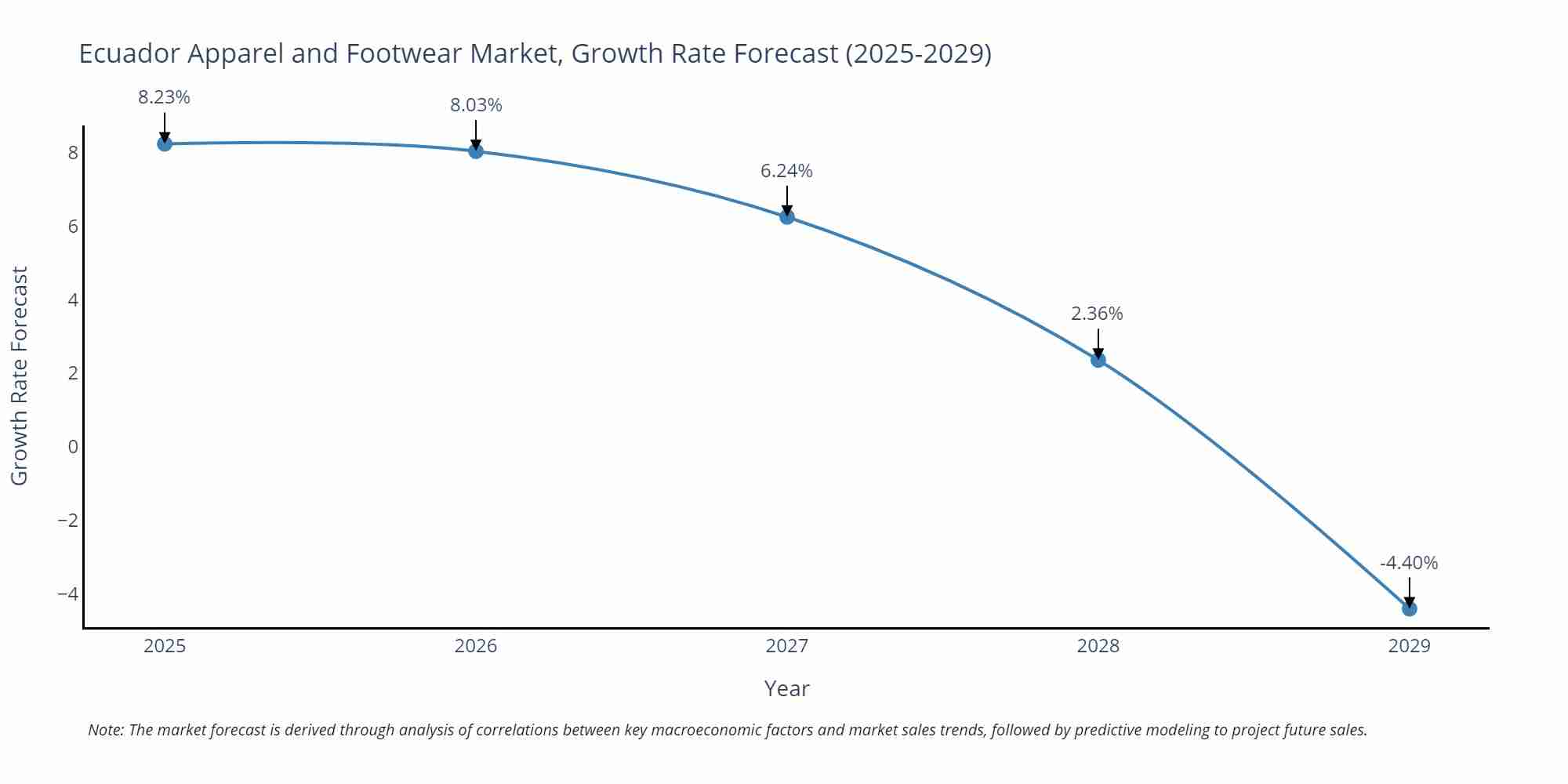 Ecuador Apparel and Footwear Market Size Growth Rate